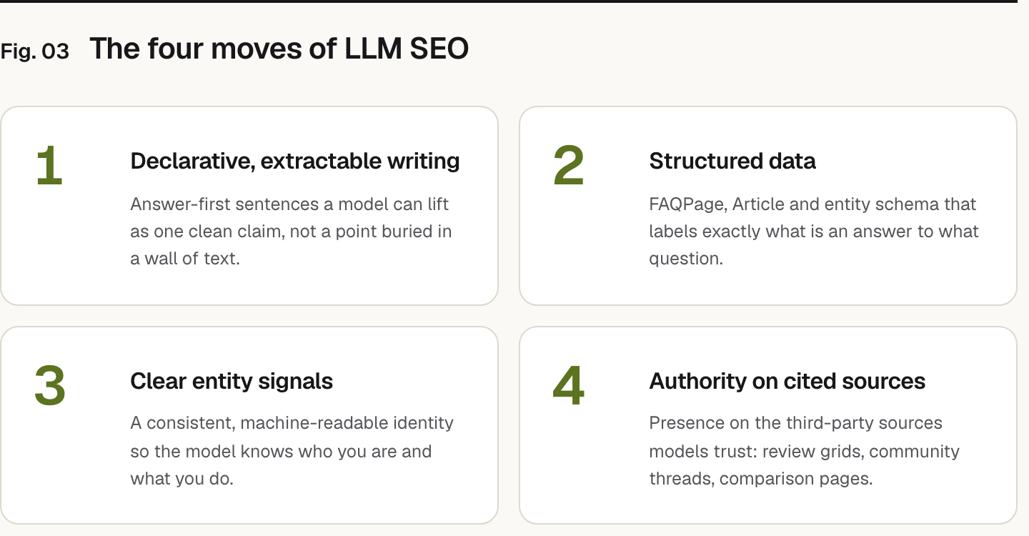 Summary graphic of 4 items: 1. Declarative, extractable writing: Answer-first sentences a model can lift as one clean claim, not a point buried in a wall of text. 2. Structured data: FAQPage, Article and entity schema that labels exactly what is an answer to what question. 3. Clear entity signals: A consistent, machine-readable identity so the model knows who you are and what you do. 4. Authority on cited sources: Presence on the third-party sources models trust: review grids, community threads, comparison pages.