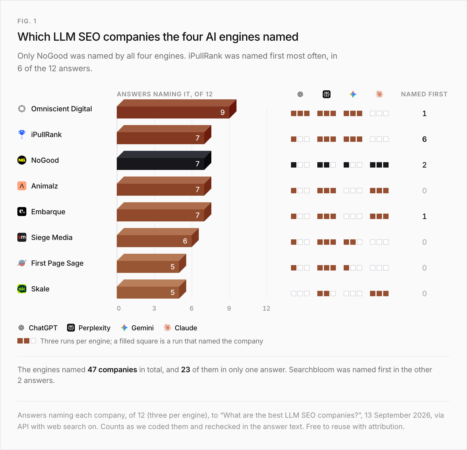 Bar chart of how many of 12 AI answers to "What are the best LLM SEO companies?" named each company, with three run squares per engine. Omniscient Digital 9 (ChatGPT 3, Perplexity 3, Gemini 3, Claude 0), named first once. iPullRank 7 (ChatGPT 1, Perplexity 3, Gemini 3, Claude 0), named first 6 times. NoGood 7 (ChatGPT 1, Perplexity 2, Gemini 1, Claude 3), named first twice, the only company named by all four engines. Animalz 7 (1, 3, 0, 3), never first. Embarque 7 (1, 3, 0, 3), first once. Siege Media 6 (1, 3, 2, 0). First Page Sage 5 (1, 3, 1, 0). Skale 5 (0, 2, 0, 3). 47 companies were named in total, 23 of them in only one answer; Searchbloom was named first in the other 2 answers.
