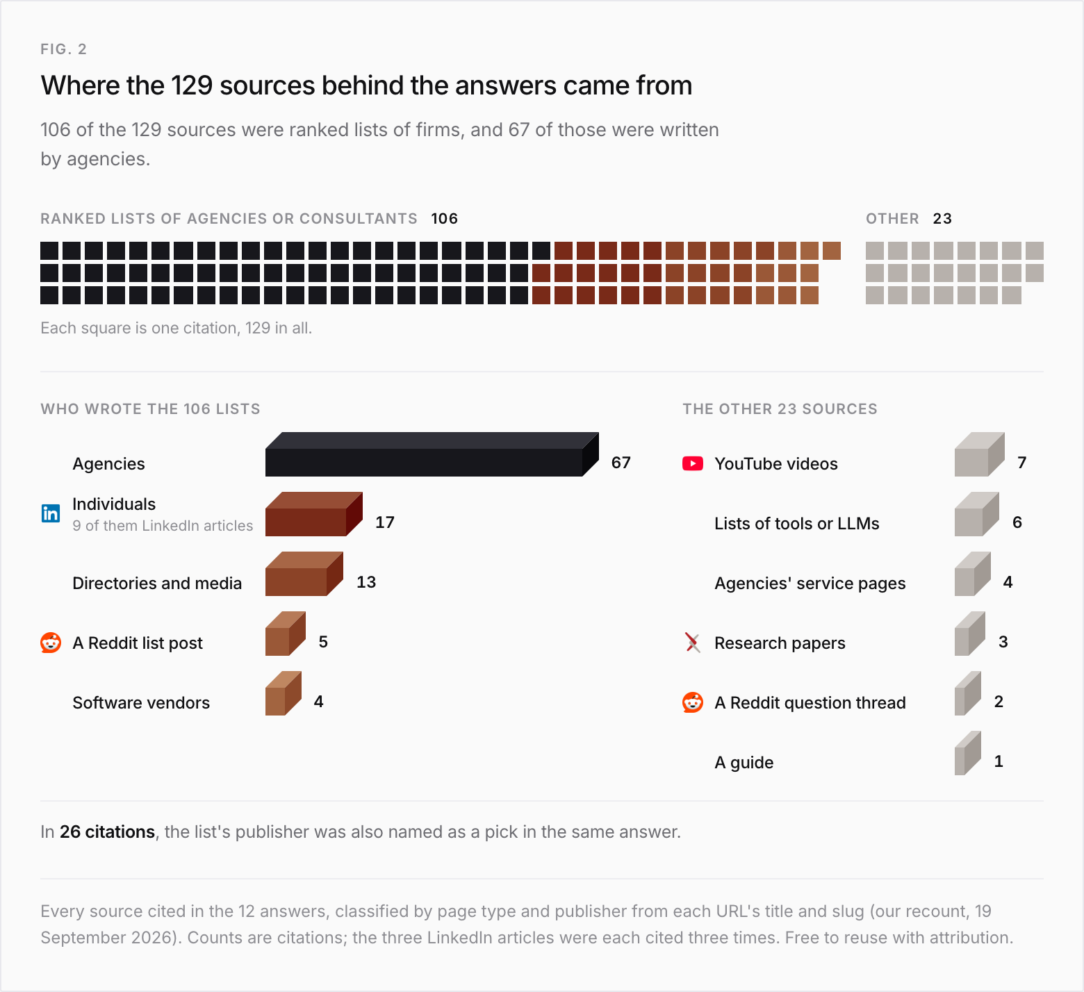 Unit chart of the 129 sources cited in the 12 answers, one square per citation, with bar breakdowns. 106 were ranked lists of agencies or consultants: 67 written by agencies, 17 by individuals (9 of them LinkedIn articles), 13 by directories and media, 5 from one Reddit list post, 4 by software vendors. The other 23: 7 YouTube videos, 6 lists of tools or LLMs, 4 agencies' service pages, 3 research papers on arXiv, 2 from a Reddit question thread, 1 guide. In 26 citations the list's publisher was also named as a pick in the same answer.