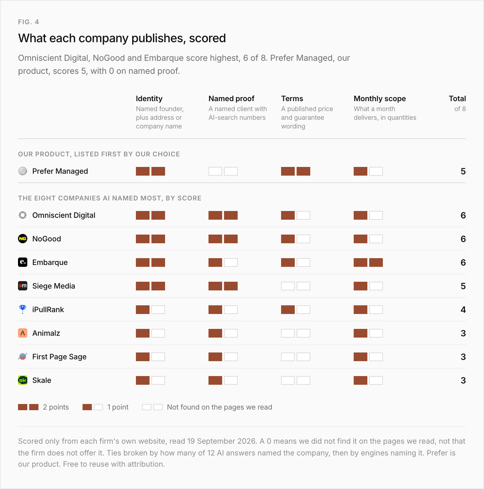 Scorecard of four criteria worth 2 points each (identity, named proof, terms, monthly scope). Prefer Managed, our product, listed first by our choice: 2, 0, 2, 1, total 5. Omniscient Digital: 2, 2, 1, 1, total 6. NoGood: 2, 2, 1, 1, total 6. Embarque: 2, 1, 1, 2, total 6. Siege Media: 2, 2, 0, 1, total 5. iPullRank: 1, 1, 1, 1, total 4. Animalz, First Page Sage and Skale: 1, 1, 0, 1, total 3 each. A 0 means not found on the pages we read.