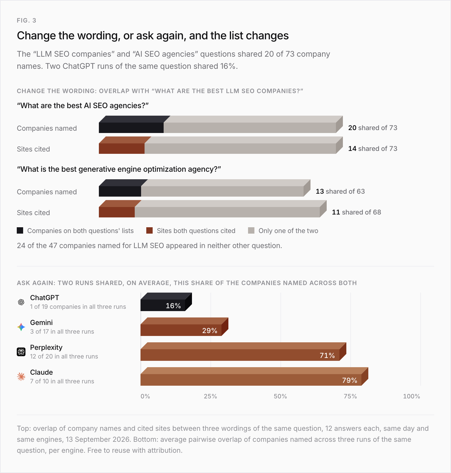 Two charts. Top: overlap with "What are the best LLM SEO companies?". Against "What are the best AI SEO agencies?", 20 of 73 company names and 14 of 73 cited sites were shared. Against "What is the best generative engine optimization agency?", 13 of 63 names and 11 of 68 sites were shared. 24 of the 47 companies named for LLM SEO appeared in neither other question. Bottom: two runs of the same question shared, on average, 16% of the companies named on ChatGPT (1 of 19 companies in all three runs), 29% on Gemini (3 of 17), 71% on Perplexity (12 of 20) and 79% on Claude (7 of 10).
