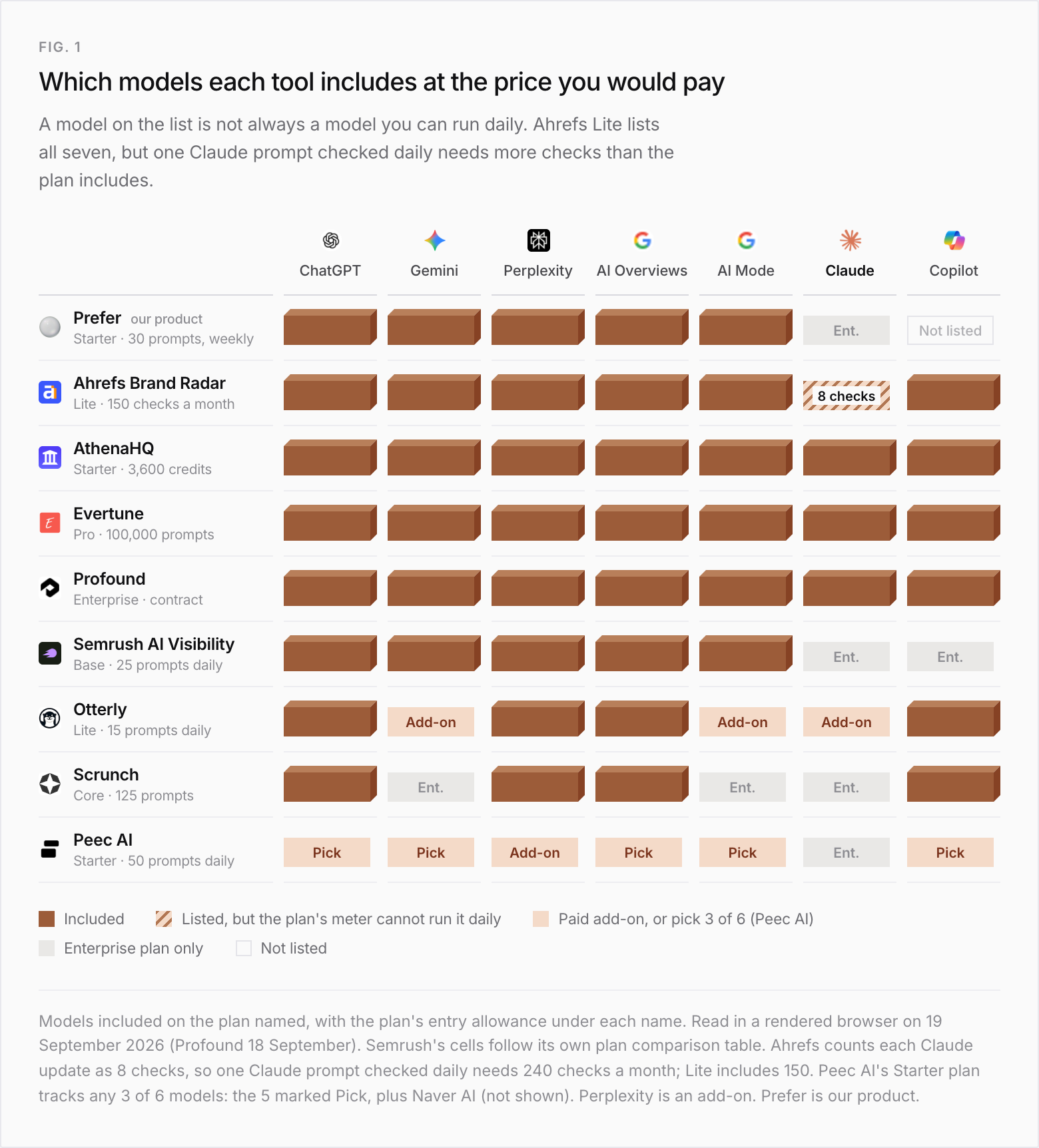 Grid of nine AI visibility tools against seven AI engines, showing which models each plan includes. Prefer, our product (Starter, 30 prompts): ChatGPT, Gemini, Perplexity, AI Overviews and AI Mode included, Claude and Copilot on Enterprise. Ahrefs Brand Radar (Lite, 150 checks a month): six included, Claude listed but the meter cannot run it daily at 8 checks per update. AthenaHQ (Starter, 3,600 credits), Evertune (Pro, 100,000 prompts) and Profound (Enterprise, contract): all seven included. Semrush AI Visibility (Base, 25 prompts daily): five included, Claude and Copilot on Enterprise. Otterly (Lite, 15 prompts daily): ChatGPT, Perplexity, AI Overviews and Copilot included, Gemini, AI Mode and Claude paid add-ons. Scrunch (Core, 125 prompts): ChatGPT, Perplexity, AI Overviews and Copilot included, Gemini, AI Mode and Claude on Enterprise. Peec AI (Starter, 50 prompts daily): pick 3 of ChatGPT, Gemini, AI Overviews, AI Mode, Copilot and Naver AI, Perplexity a paid add-on rather than a pick, Claude on Enterprise.