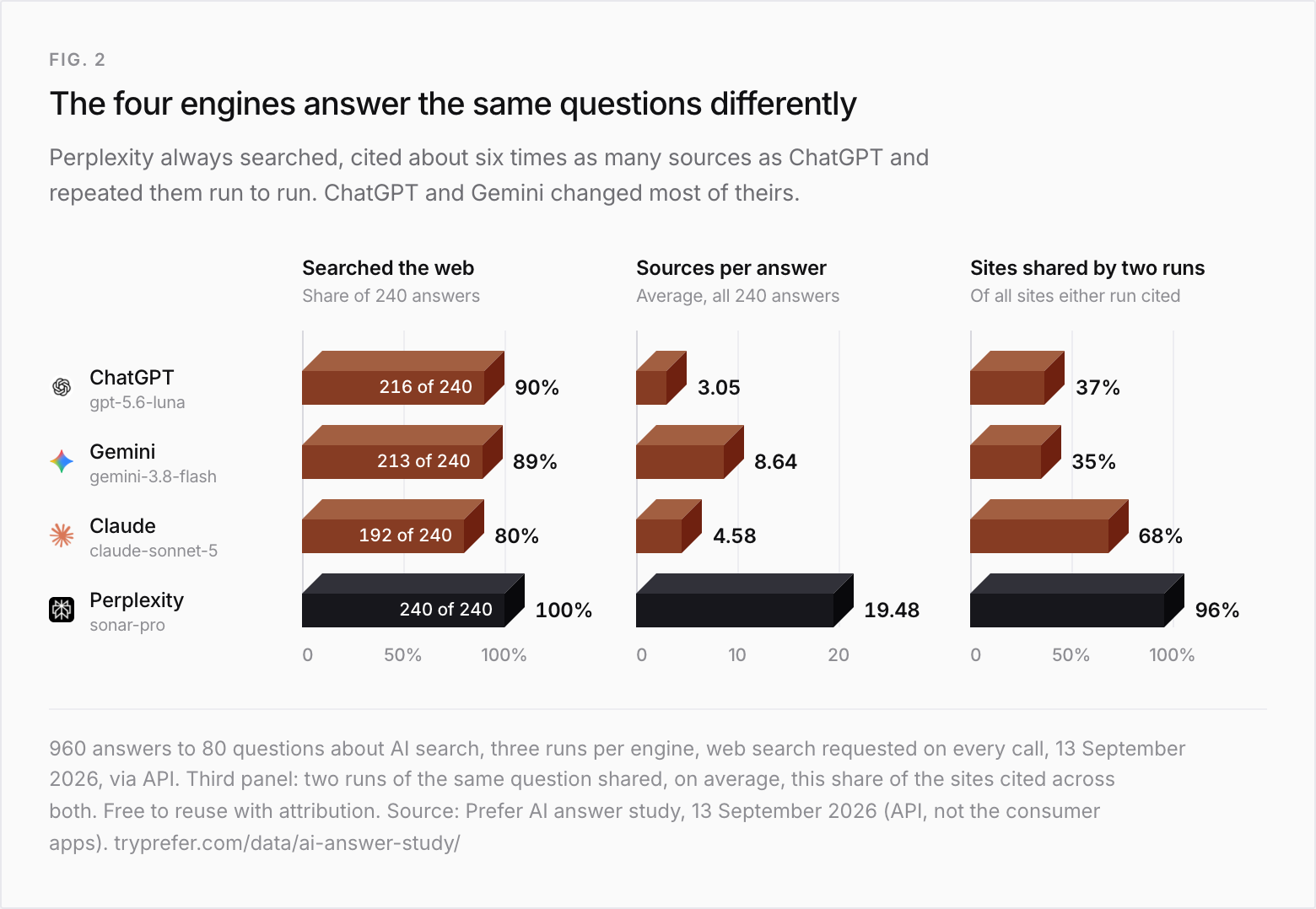 Three bar charts comparing four AI engines in the September 2026 AI answer study. Searched the web: ChatGPT 90% (216 of 240 answers), Gemini 89% (213 of 240), Claude 80% (192 of 240), Perplexity 100% (240 of 240). Sources per answer: ChatGPT 3.05, Gemini 8.64, Claude 4.58, Perplexity 19.48. Sites shared by two runs of the same question: ChatGPT 37%, Gemini 35%, Claude 68%, Perplexity 96%.