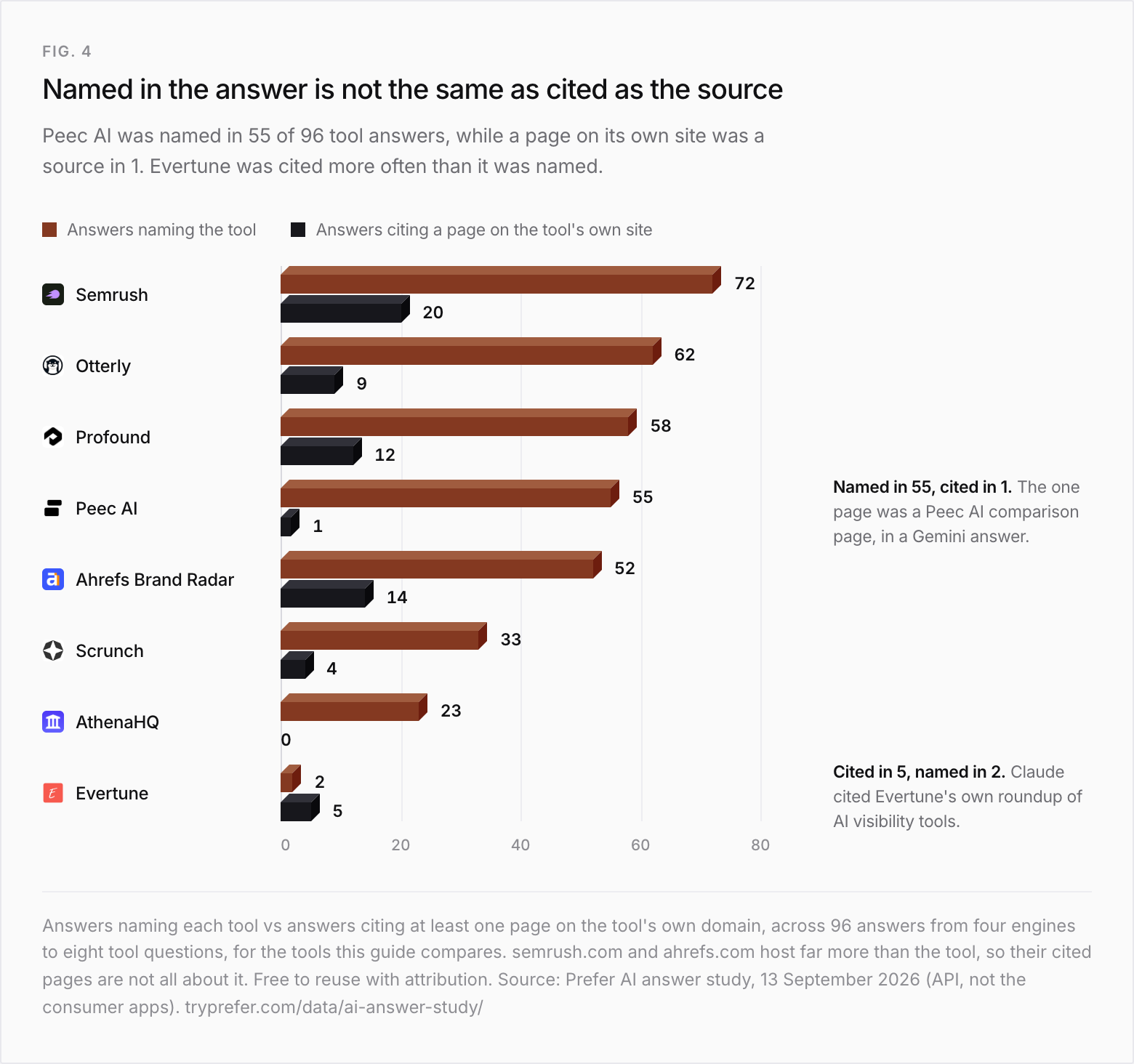 Paired bar chart of answers naming each tool against answers citing a page on the tool's own site, across 96 tool answers from four engines, for the tools compared in this guide. Semrush named 72, cited 20; Otterly 62 and 9; Profound 58 and 12; Peec AI 55 and 1; Ahrefs Brand Radar 52 and 14; Scrunch 33 and 4; AthenaHQ 23 and 0; Evertune 2 and 5. Notes: Peec AI's one cited page was a comparison page in a Gemini answer; Claude cited Evertune's own roundup of AI visibility tools.