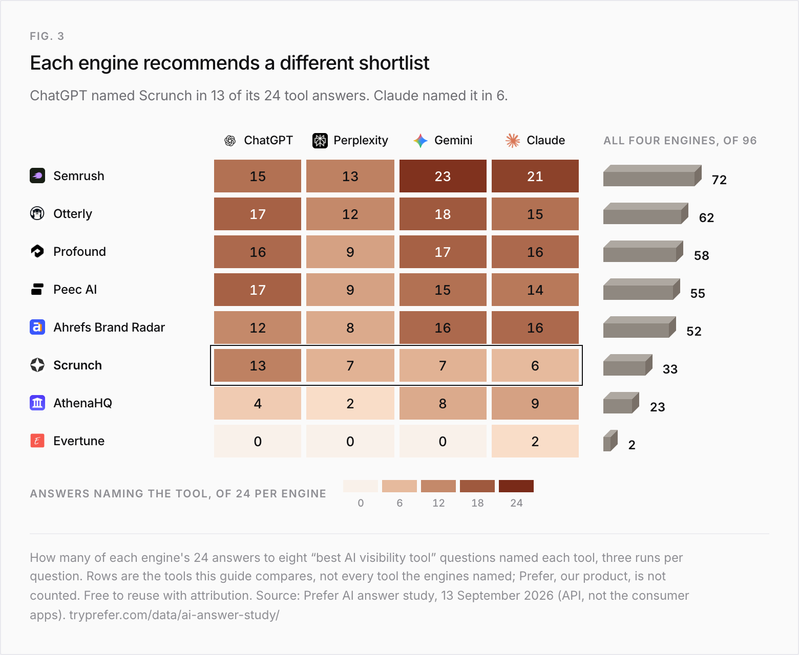 Heatmap of how many of each engine's 24 answers to eight "best AI visibility tool" questions named each tool compared in this guide, with totals of 96. ChatGPT, Perplexity, Gemini, Claude, total: Semrush 15, 13, 23, 21 (72); Otterly 17, 12, 18, 15 (62); Profound 16, 9, 17, 16 (58); Peec AI 17, 9, 15, 14 (55); Ahrefs Brand Radar 12, 8, 16, 16 (52); Scrunch 13, 7, 7, 6 (33), outlined; AthenaHQ 4, 2, 8, 9 (23); Evertune 0, 0, 0, 2 (2).