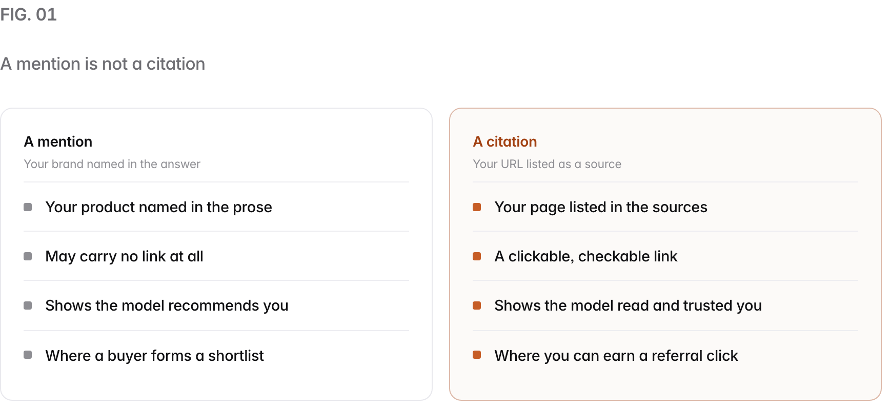 Two columns. A mention, your brand named in the answer: Your product named in the prose, May carry no link at all, Shows the model recommends you, Where a buyer forms a shortlist. A citation, your url listed as a source: Your page listed in the sources, A clickable, checkable link, Shows the model read and trusted you, Where you can earn a referral click.