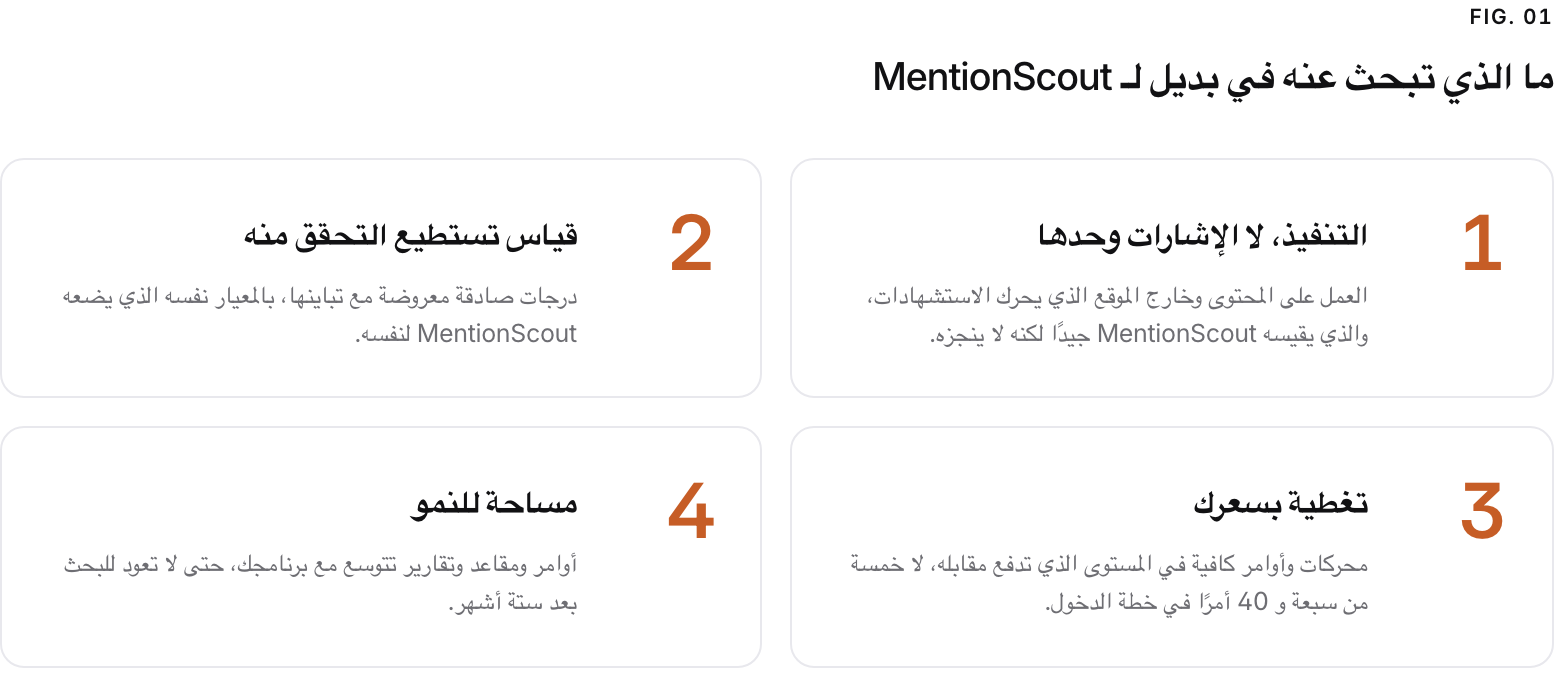 Summary graphic of 4 items: 1. التنفيذ، لا الإشارات وحدها: العمل على المحتوى وخارج الموقع الذي يحرك الاستشهادات، والذي يقيسه MentionScout جيدًا لكنه لا ينجزه. 2. قياس تستطيع التحقق منه: درجات صادقة معروضة مع تباينها، بالمعيار نفسه الذي يضعه MentionScout لنفسه. 3. تغطية بسعرك: محركات وأوامر كافية في المستوى الذي تدفع مقابله، لا خمسة من سبعة و 40 أمرًا في خطة الدخول. 4. مساحة للنمو: أوامر ومقاعد وتقارير تتوسع مع برنامجك، حتى لا تعود للبحث بعد ستة أشهر.