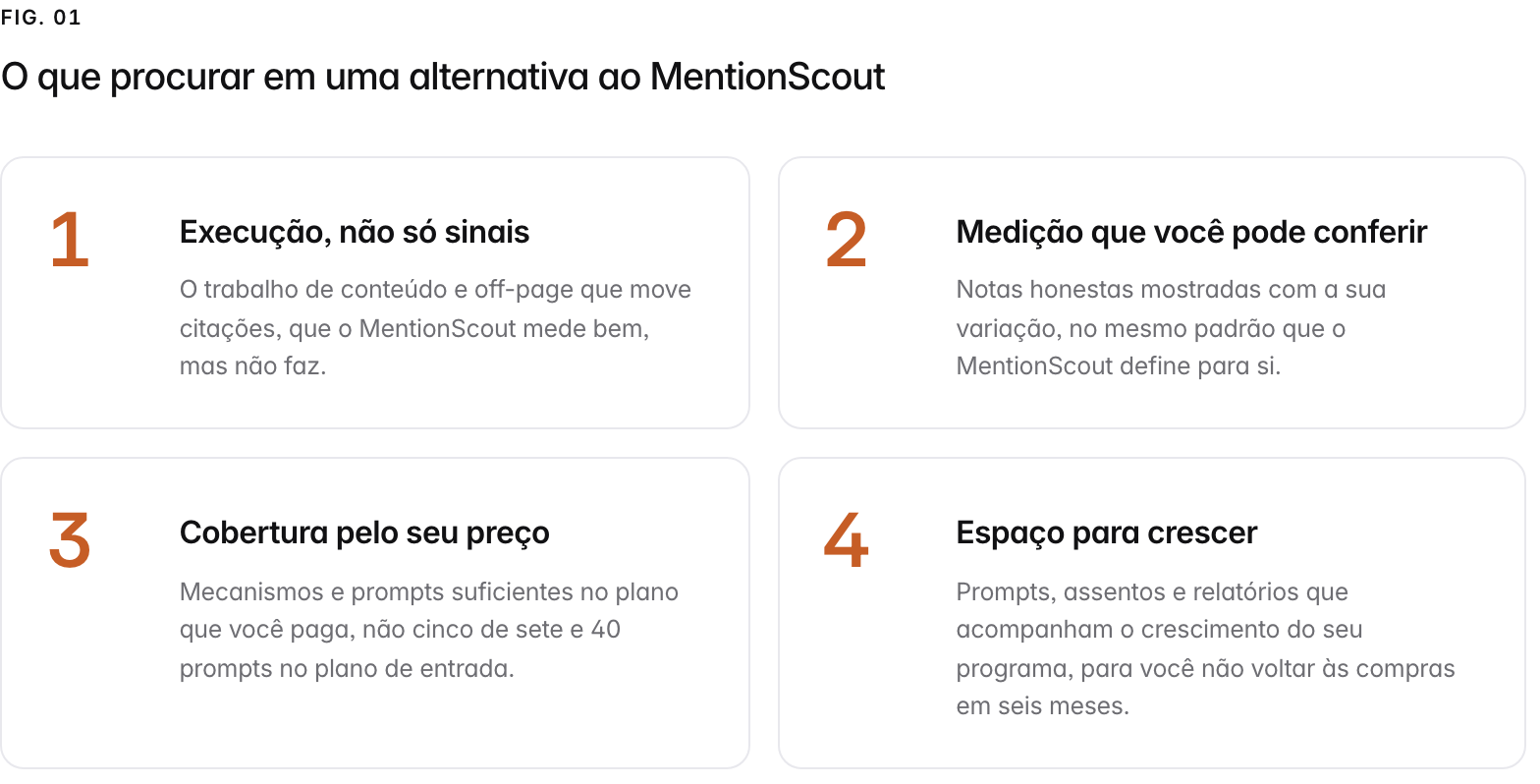 Summary graphic of 4 items: 1. Execução, não só sinais: O trabalho de conteúdo e off-page que move citações, que o MentionScout mede bem, mas não faz. 2. Medição que você pode conferir: Notas honestas mostradas com a sua variação, no mesmo padrão que o MentionScout define para si. 3. Cobertura pelo seu preço: Mecanismos e prompts suficientes no plano que você paga, não cinco de sete e 40 prompts no plano de entrada. 4. Espaço para crescer: Prompts, assentos e relatórios que acompanham o crescimento do seu programa, para você não voltar às compras em seis meses.