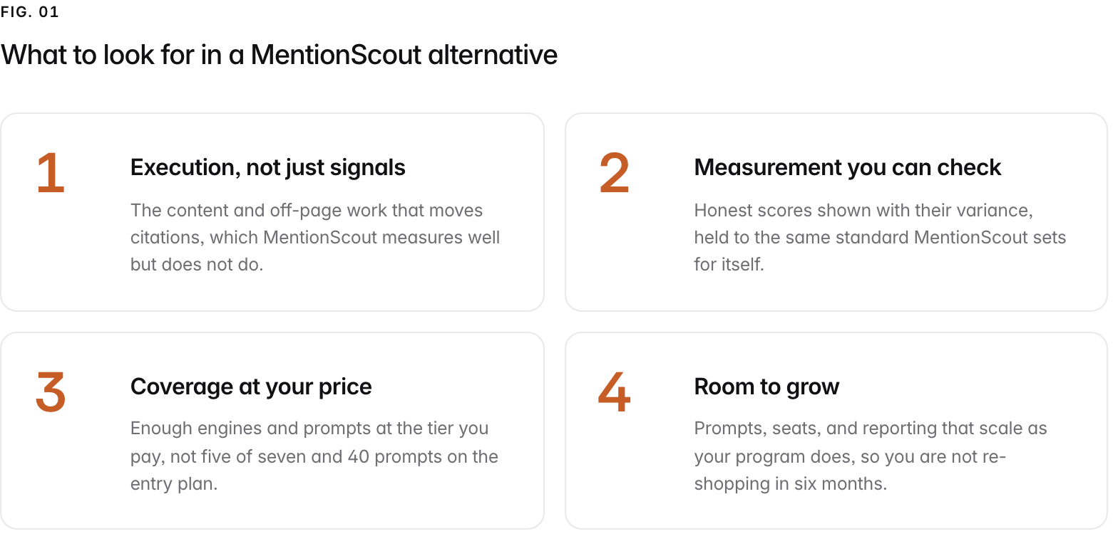 Summary graphic of 4 items: 1. Execution, not just signals: The content and off-page work that moves citations, which MentionScout measures well but does not do. 2. Measurement you can check: Honest scores shown with their variance, held to the same standard MentionScout sets for itself. 3. Coverage at your price: Enough engines and prompts at the tier you pay, not five of seven and 40 prompts on the entry plan. 4. Room to grow: Prompts, seats, and reporting that scale as your program does, so you are not re-shopping in six months.