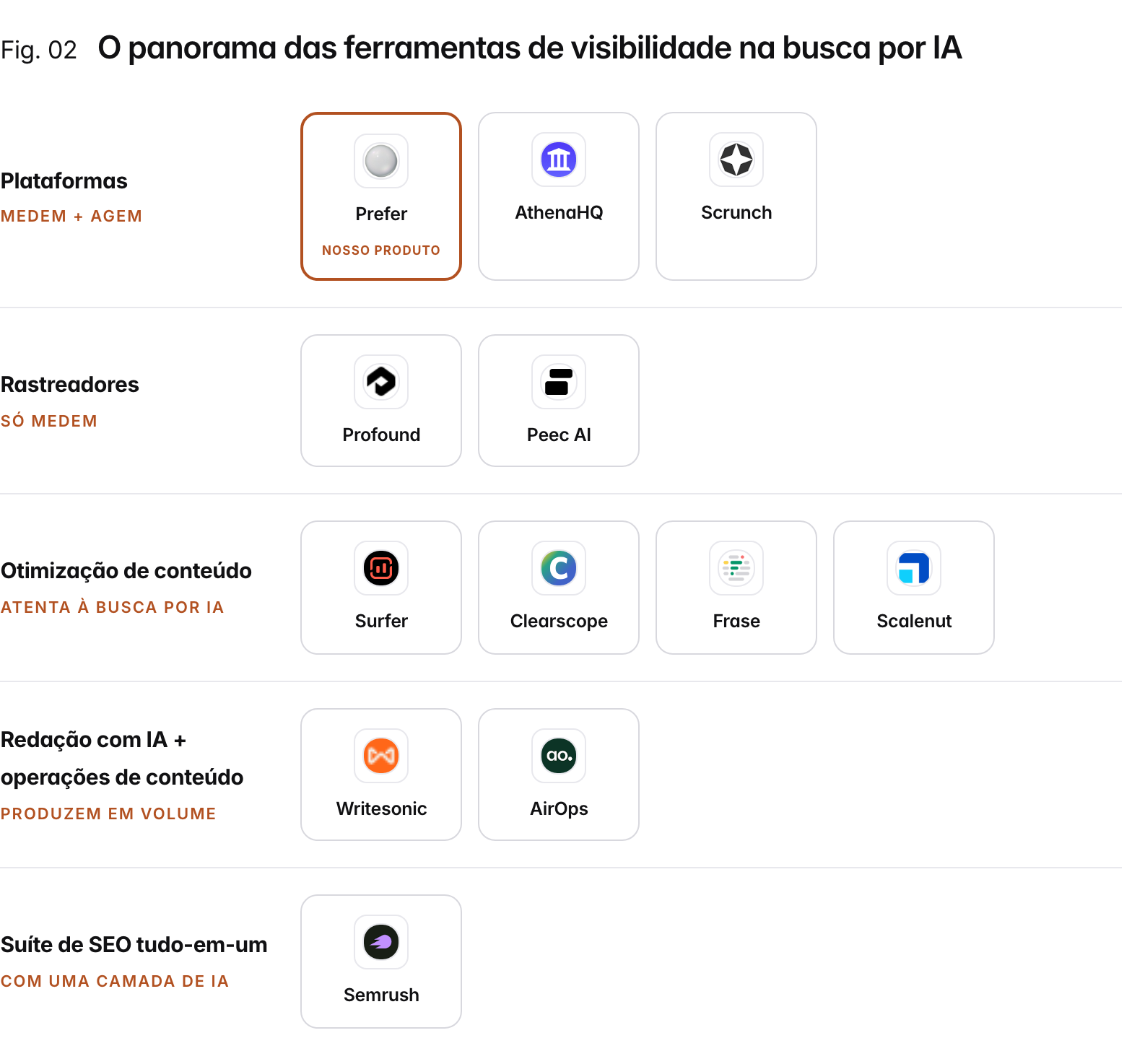 The AI search visibility tool landscape, organized by primary job: AI-visibility platforms (measure + act): Prefer, AthenaHQ, Scrunch; AI-visibility trackers (measure only): Profound, Peec AI; Content optimization (ai-search-aware): Surfer, Clearscope, Frase, Scalenut; AI writing + content ops (produce at volume): Writesonic, AirOps; All-in-one SEO suite (with an ai layer): Semrush. Prefer is our product.