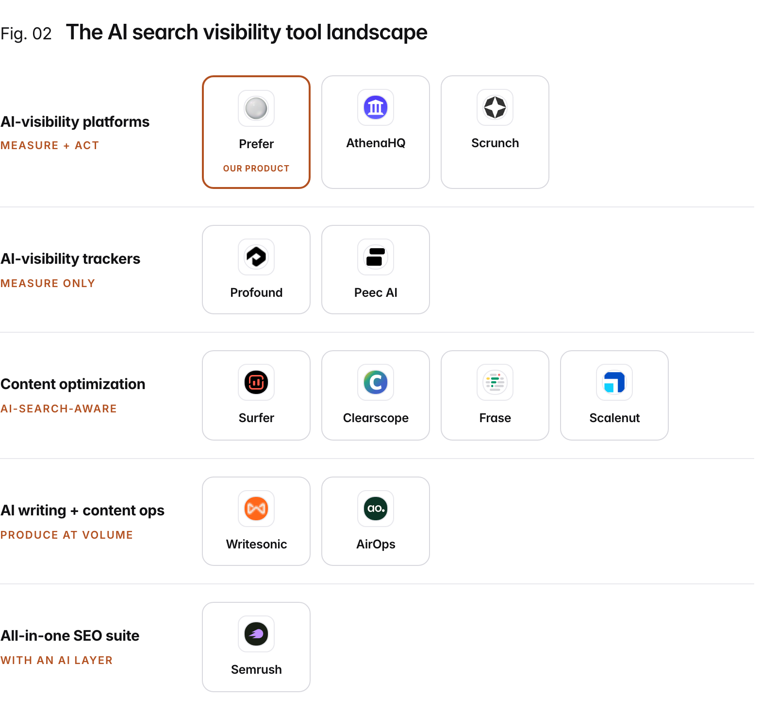 The AI search visibility tool landscape, organized by primary job: AI-visibility platforms (measure + act): Prefer, AthenaHQ, Scrunch; AI-visibility trackers (measure only): Profound, Peec AI; Content optimization (ai-search-aware): Surfer, Clearscope, Frase, Scalenut; AI writing + content ops (produce at volume): Writesonic, AirOps; All-in-one SEO suite (with an ai layer): Semrush. Prefer is our product.