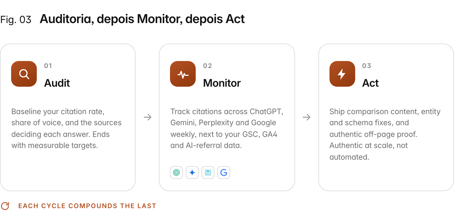 Loop diagram of three steps. 1. Audit: baseline your citation rate, share of voice, and the sources deciding each answer, ending with measurable targets. 2. Monitor: track citations across ChatGPT, Gemini, Perplexity and Google's AI surfaces, next to your GSC, GA4 and AI-referral data. 3. Act: ship comparison content, entity and schema fixes, and authentic off-page proof. The loop repeats and each cycle compounds the last.