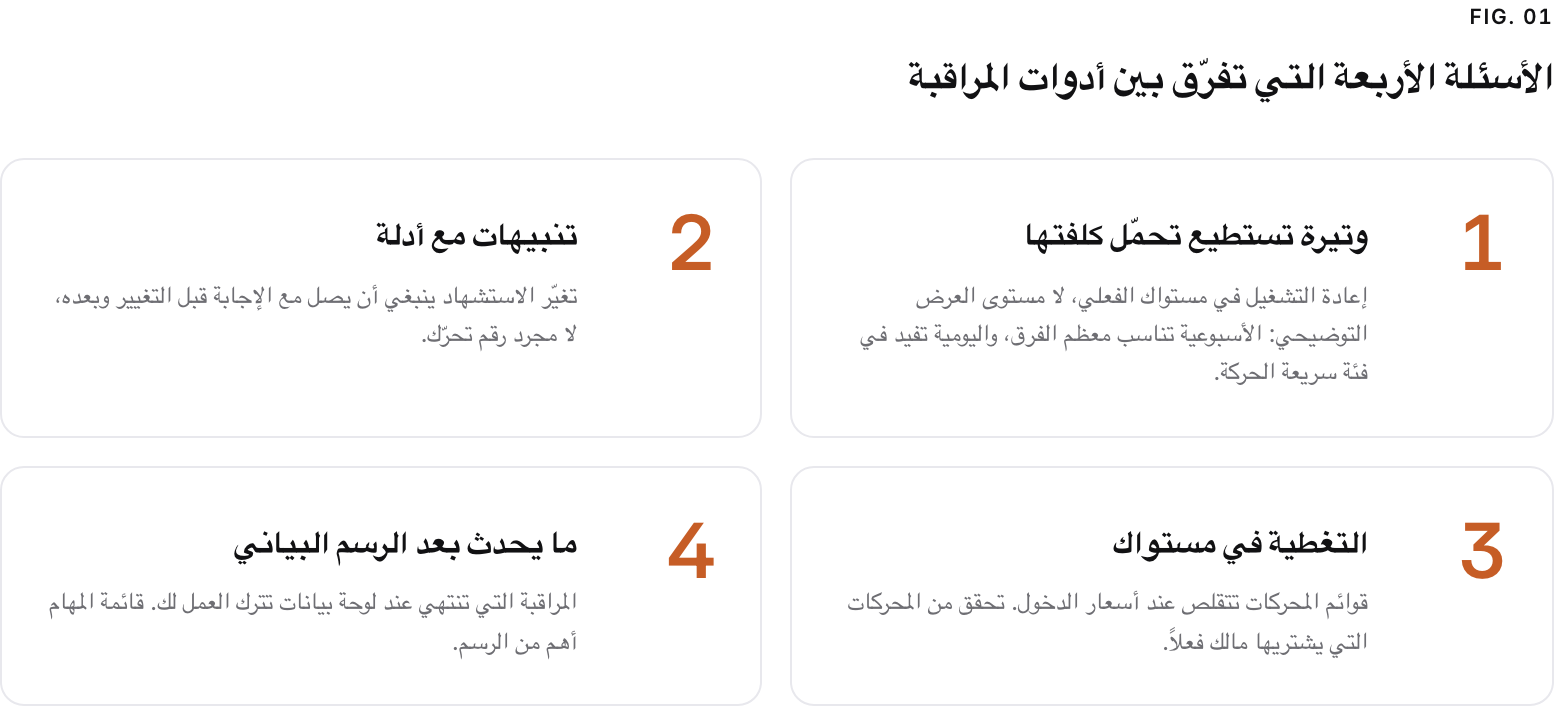 Summary graphic of 4 items: 1. أوامر تختارها بنفسك: أسئلة عملائك أنت مع سجل لكل أمر، لا مجموعة ثابتة اختيرت للعرض التوضيحي. 2. تنبيهات مع أدلة: تغيّر الاستشهاد ينبغي أن يصل مع الإجابة قبل التغيير وبعده، لا مجرد رقم تحرّك. 3. التغطية في مستواك: قوائم المحركات تتقلص عند أسعار الدخول. تحقق من المحركات التي يشتريها مالك فعلاً. 4. ما يحدث بعد الرسم البياني: المراقبة التي تنتهي عند لوحة بيانات تترك العمل لك. قائمة المهام أهم من الرسم.
