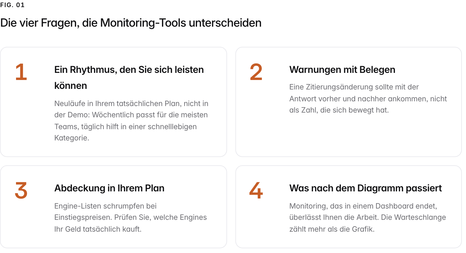 Summary graphic of 4 items: 1. Prompts, die Sie wählen: Ihre eigenen Käuferfragen mit Verlauf pro Prompt, kein festes Set, das für die Demo ausgesucht wurde. 2. Warnungen mit Belegen: Eine Zitierungsänderung sollte mit der Antwort vorher und nachher ankommen, nicht als Zahl, die sich bewegt hat. 3. Abdeckung in Ihrem Plan: Engine-Listen schrumpfen bei Einstiegspreisen. Prüfen Sie, welche Engines Ihr Geld tatsächlich kauft. 4. Was nach dem Diagramm passiert: Monitoring, das in einem Dashboard endet, überlässt Ihnen die Arbeit. Die Warteschlange zählt mehr als die Grafik.