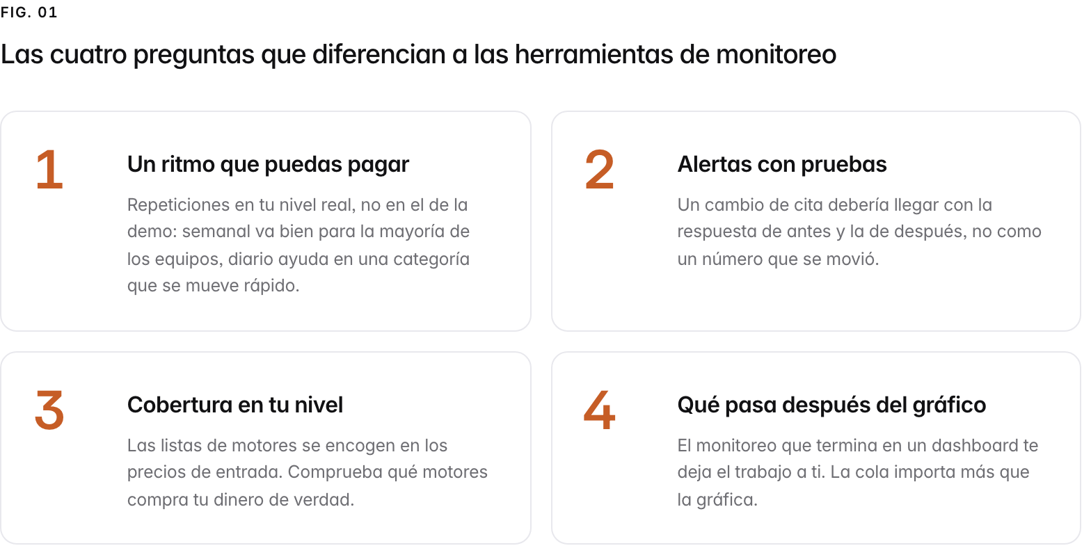 Summary graphic of 4 items: 1. Prompts que eliges tú: Tus propias preguntas de compradores con historial por prompt, no un conjunto fijo elegido para la demo. 2. Alertas con pruebas: Un cambio de cita debería llegar con la respuesta de antes y la de después, no como un número que se movió. 3. Cobertura en tu nivel: Las listas de motores se encogen en los precios de entrada. Comprueba qué motores compra tu dinero de verdad. 4. Qué pasa después del gráfico: El monitoreo que termina en un dashboard te deja el trabajo a ti. La cola importa más que la gráfica.