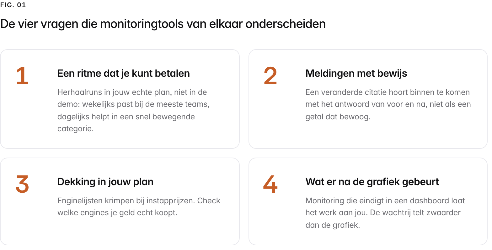 Summary graphic of 4 items: 1. Prompts die je zelf kiest: Je eigen kopervragen met historie per prompt, geen vaste set die voor de demo is gekozen. 2. Meldingen met bewijs: Een veranderde citatie hoort binnen te komen met het antwoord van voor en na, niet als een getal dat bewoog. 3. Dekking in jouw plan: Enginelijsten krimpen bij instapprijzen. Check welke engines je geld echt koopt. 4. Wat er na de grafiek gebeurt: Monitoring die eindigt in een dashboard laat het werk aan jou. De wachtrij telt zwaarder dan de grafiek.