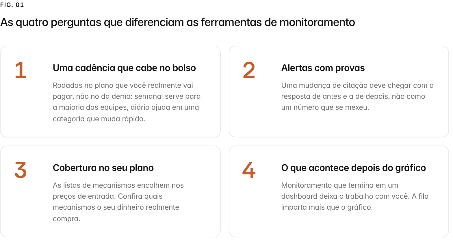 Summary graphic of 4 items: 1. Prompts que você escolhe: Suas próprias perguntas de compradores com histórico por prompt, não um conjunto fixo escolhido para a demo. 2. Alertas com provas: Uma mudança de citação deve chegar com a resposta de antes e a de depois, não como um número que se mexeu. 3. Cobertura no seu plano: As listas de mecanismos encolhem nos preços de entrada. Confira quais mecanismos o seu dinheiro realmente compra. 4. O que acontece depois do gráfico: Monitoramento que termina em um dashboard deixa o trabalho com você. A fila importa mais que o gráfico.