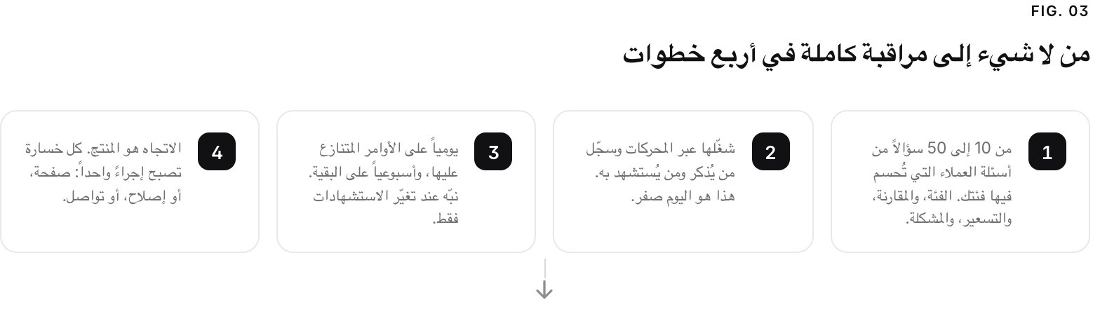 A 4-step path. 1. undefined (من 10 إلى 50 سؤالاً من أسئلة العملاء التي تُحسم فيها فئتك. الفئة، والمقارنة، والتسعير، والمشكلة.); 2. undefined (شغّلها عبر المحركات وسجّل من يُذكر ومن يُستشهد به. هذا هو اليوم صفر.); 3. undefined (نبّه عند تغيّر الاستشهادات فقط، كي يستحق كل تنبيه القراءة.); 4. undefined (الاتجاه هو المنتج. كل خسارة تصبح إجراءً واحداً: صفحة، أو إصلاح، أو تواصل.).
