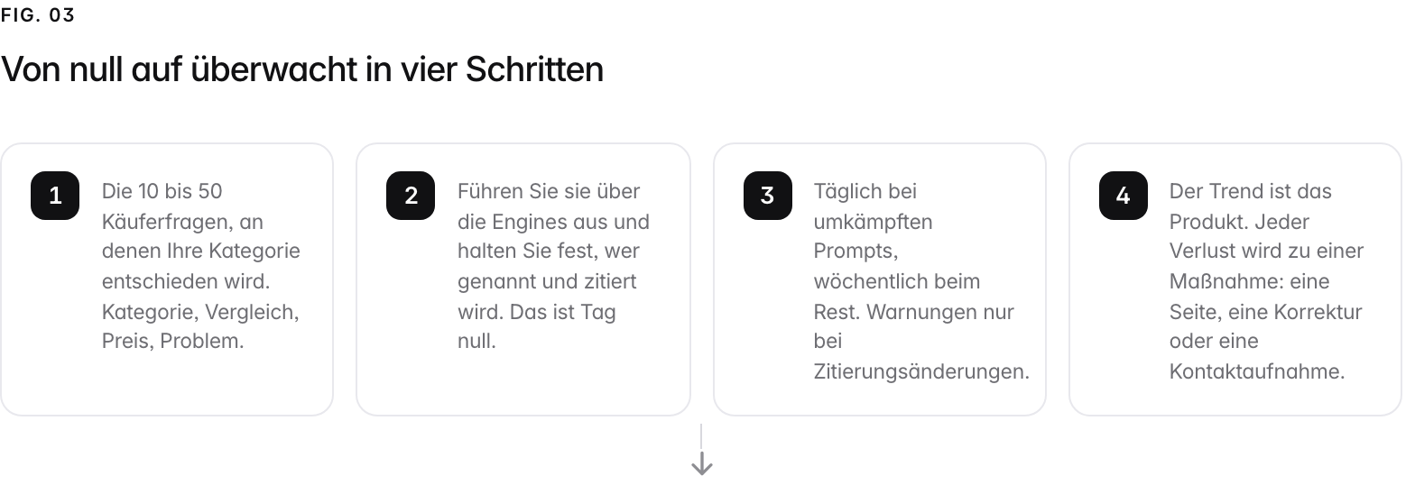 A 4-step path. 1. undefined (Die 10 bis 50 Käuferfragen, an denen Ihre Kategorie entschieden wird. Kategorie, Vergleich, Preis, Problem.); 2. undefined (Führen Sie sie über die Engines aus und halten Sie fest, wer genannt und zitiert wird. Das ist Tag null.); 3. undefined (Warnungen nur bei Zitierungsänderungen, damit sich jede Warnung lohnt.); 4. undefined (Der Trend ist das Produkt. Jeder Verlust wird zu einer Maßnahme: eine Seite, eine Korrektur oder eine Kontaktaufnahme.).