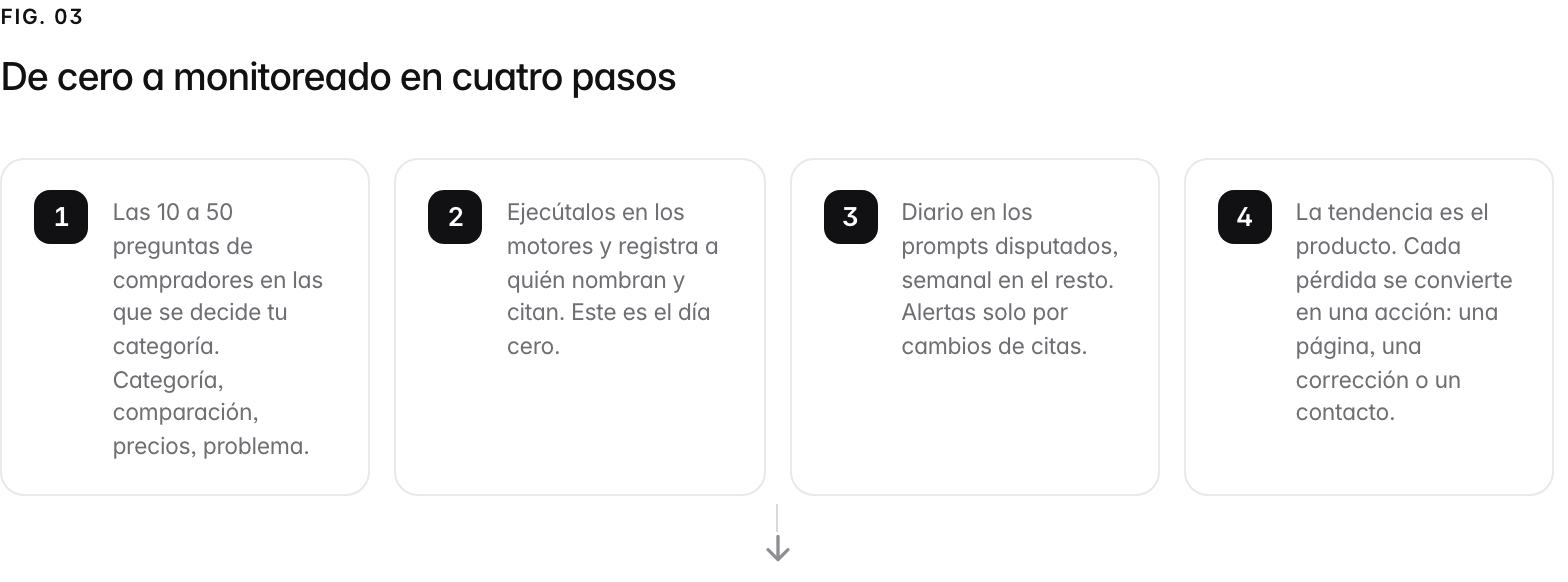 A 4-step path. 1. undefined (Las 10 a 50 preguntas de compradores en las que se decide tu categoría. Categoría, comparación, precios, problema.); 2. undefined (Ejecútalos en los motores y registra a quién nombran y citan. Este es el día cero.); 3. undefined (Alertas solo por cambios de citas, para que cada alerta valga la pena.); 4. undefined (La tendencia es el producto. Cada pérdida se convierte en una acción: una página, una corrección o un contacto.).