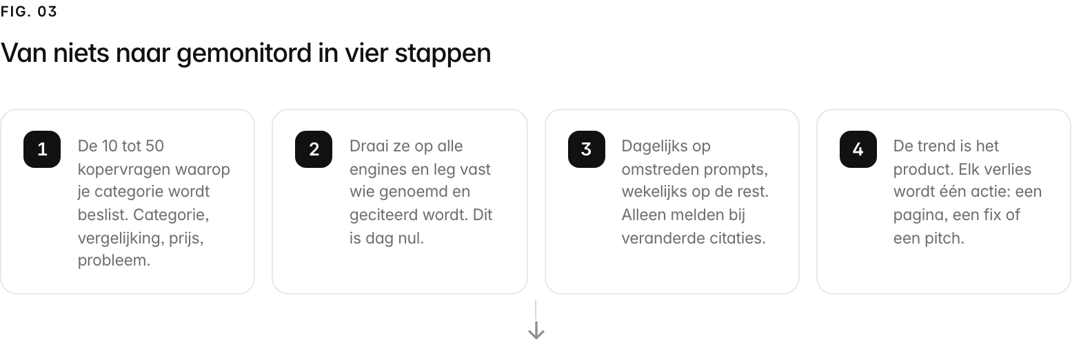 A 4-step path. 1. undefined (De 10 tot 50 kopervragen waarop je categorie wordt beslist. Categorie, vergelijking, prijs, probleem.); 2. undefined (Draai ze op alle engines en leg vast wie genoemd en geciteerd wordt. Dit is dag nul.); 3. undefined (Alleen melden bij veranderde citaties, zodat elke melding het lezen waard is.); 4. undefined (De trend is het product. Elk verlies wordt één actie: een pagina, een fix of een pitch.).