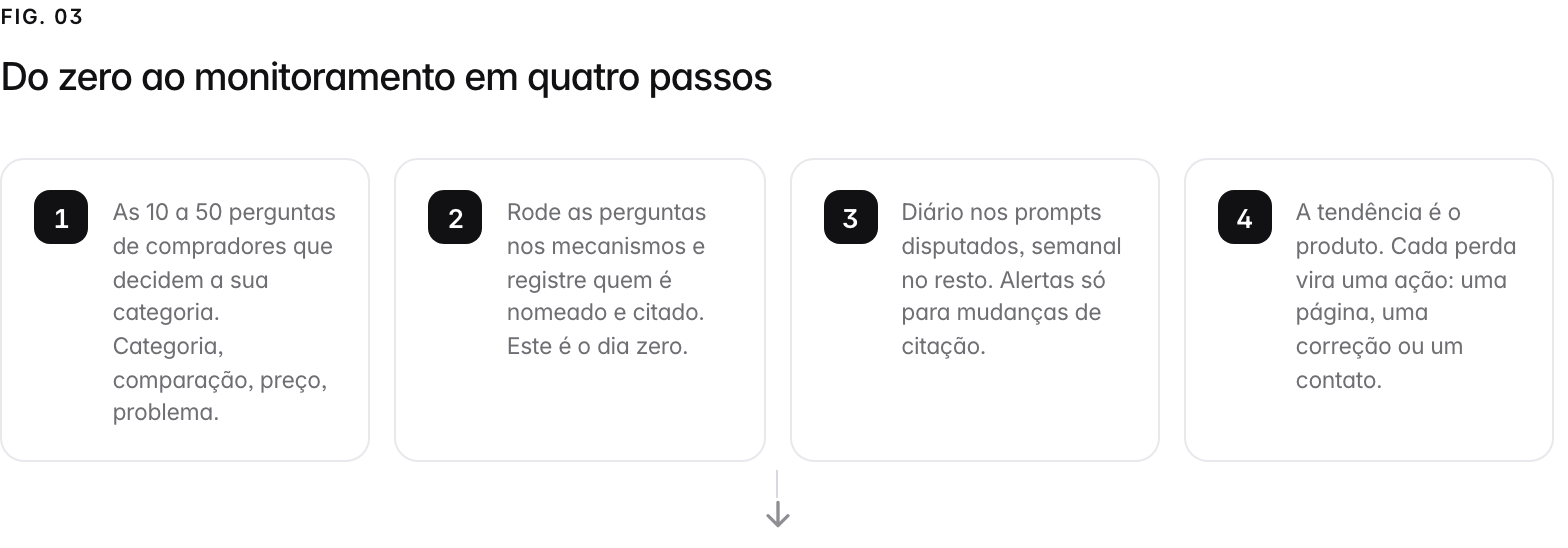 A 4-step path. 1. undefined (As 10 a 50 perguntas de compradores que decidem a sua categoria. Categoria, comparação, preço, problema.); 2. undefined (Rode as perguntas nos mecanismos e registre quem é nomeado e citado. Este é o dia zero.); 3. undefined (Alertas só para mudanças de citação, para que cada alerta valha a leitura.); 4. undefined (A tendência é o produto. Cada perda vira uma ação: uma página, uma correção ou um contato.).