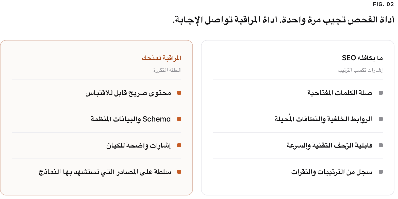 Two columns. ما يكافئه SEO, إشارات تكسب الترتيب: صلة الكلمات المفتاحية, الروابط الخلفية والنطاقات المُحيلة, قابلية الزحف التقنية والسرعة, سجل من الترتيبات والنقرات. المراقبة تمنحك, الحلقة المتكررة: محتوى صريح قابل للاقتباس, Schema والبيانات المنظمة, إشارات واضحة للكيان, سلطة على المصادر التي تستشهد بها النماذج.