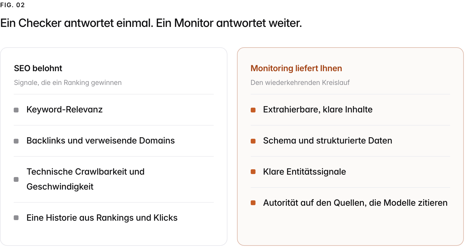 Two columns. SEO belohnt, signale, die ein ranking gewinnen: Keyword-Relevanz, Backlinks und verweisende Domains, Technische Crawlbarkeit und Geschwindigkeit, Eine Historie aus Rankings und Klicks. Monitoring liefert Ihnen, den wiederkehrenden kreislauf: Extrahierbare, klare Inhalte, Schema und strukturierte Daten, Klare Entitätssignale, Autorität auf den Quellen, die Modelle zitieren.