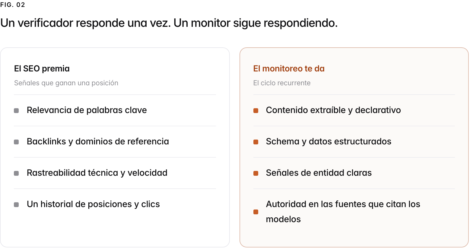 Two columns. El SEO premia, señales que ganan una posición: Relevancia de palabras clave, Backlinks y dominios de referencia, Rastreabilidad técnica y velocidad, Un historial de posiciones y clics. El monitoreo te da, el ciclo recurrente: Contenido extraíble y declarativo, Schema y datos estructurados, Señales de entidad claras, Autoridad en las fuentes que citan los modelos.