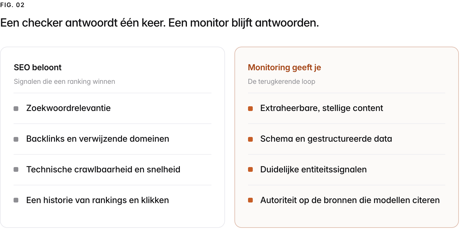 Two columns. SEO beloont, signalen die een ranking winnen: Zoekwoordrelevantie, Backlinks en verwijzende domeinen, Technische crawlbaarheid en snelheid, Een historie van rankings en klikken. Monitoring geeft je, de terugkerende loop: Extraheerbare, stellige content, Schema en gestructureerde data, Duidelijke entiteitssignalen, Autoriteit op de bronnen die modellen citeren.