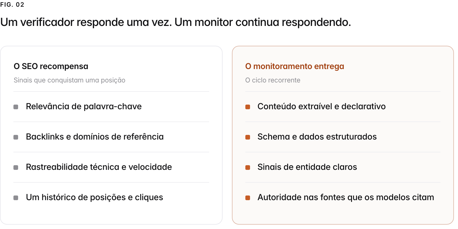 Two columns. O SEO recompensa, sinais que conquistam uma posição: Relevância de palavra-chave, Backlinks e domínios de referência, Rastreabilidade técnica e velocidade, Um histórico de posições e cliques. O monitoramento entrega, o ciclo recorrente: Conteúdo extraível e declarativo, Schema e dados estruturados, Sinais de entidade claros, Autoridade nas fontes que os modelos citam.