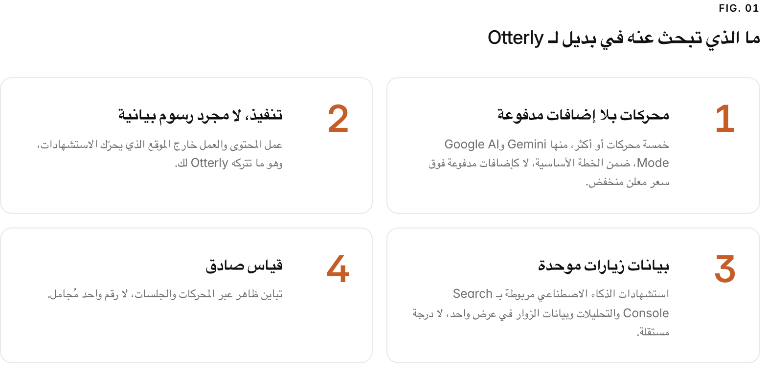 Summary graphic of 4 items: 1. محركات بلا إضافات مدفوعة: خمسة محركات أو أكثر، منها Gemini وGoogle AI Mode، ضمن الخطة الأساسية، لا كإضافات مدفوعة فوق سعر معلن منخفض. 2. تنفيذ، لا مجرد رسوم بيانية: عمل المحتوى والعمل خارج الموقع الذي يحرّك الاستشهادات، وهو ما تتركه Otterly لك. 3. بيانات زيارات موحدة: استشهادات الذكاء الاصطناعي مربوطة بـ Search Console والتحليلات وبيانات الزوار في عرض واحد، لا درجة مستقلة. 4. قياس صادق: تباين ظاهر عبر المحركات والجلسات، لا رقم واحد مُجامل.