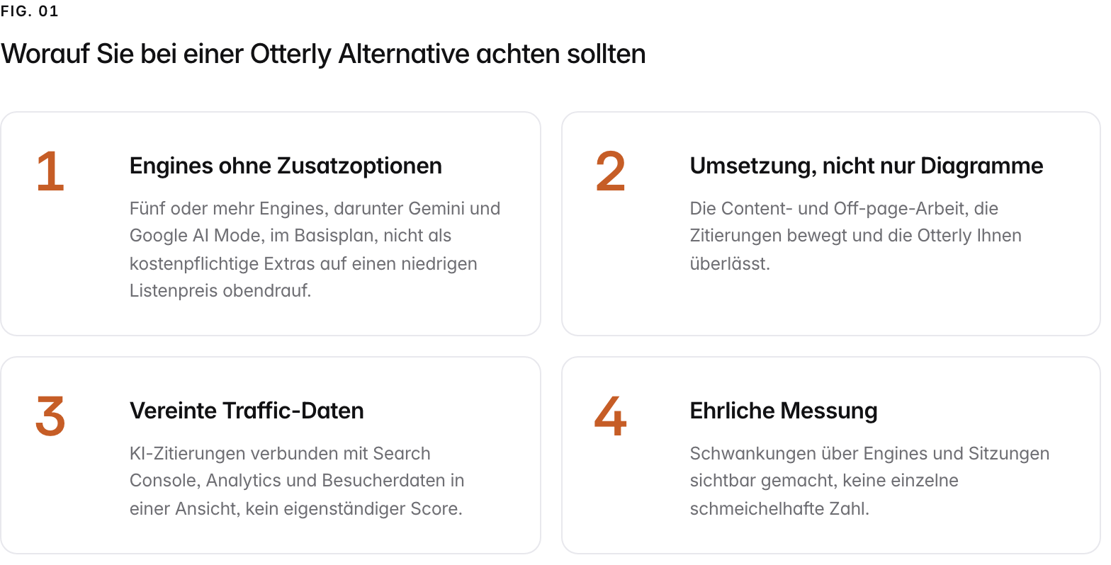Summary graphic of 4 items: 1. Engines ohne Zusatzoptionen: Fünf oder mehr Engines, darunter Gemini und Google AI Mode, im Basisplan, nicht als kostenpflichtige Extras auf einen niedrigen Listenpreis obendrauf. 2. Umsetzung, nicht nur Diagramme: Die Content- und Off-page-Arbeit, die Zitierungen bewegt und die Otterly Ihnen überlässt. 3. Vereinte Traffic-Daten: KI-Zitierungen verbunden mit Search Console, Analytics und Besucherdaten in einer Ansicht, kein eigenständiger Score. 4. Ehrliche Messung: Schwankungen über Engines und Sitzungen sichtbar gemacht, keine einzelne schmeichelhafte Zahl.