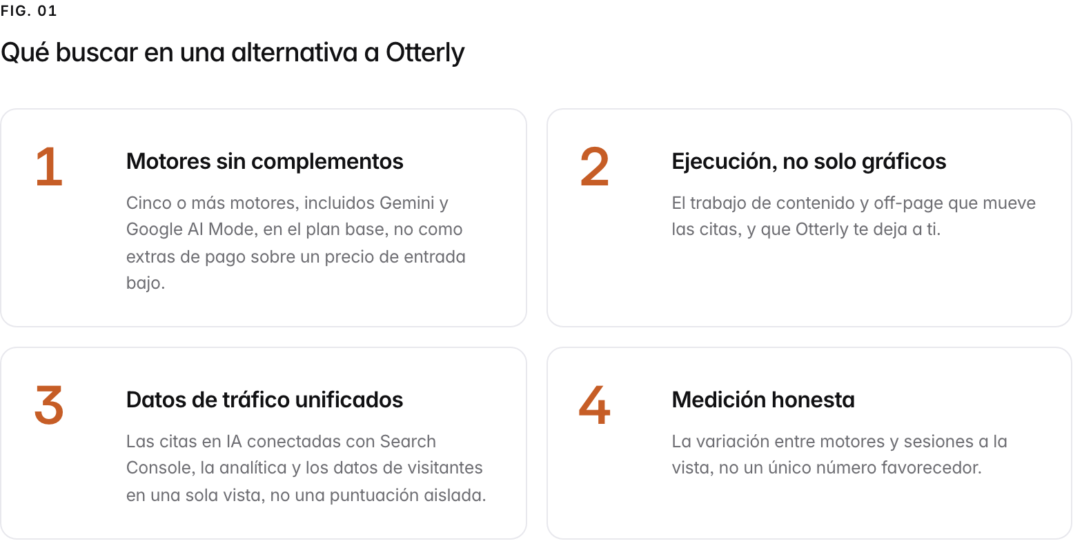 Summary graphic of 4 items: 1. Motores sin complementos: Cinco o más motores, incluidos Gemini y Google AI Mode, en el plan base, no como extras de pago sobre un precio de entrada bajo. 2. Ejecución, no solo gráficos: El trabajo de contenido y off-page que mueve las citas, y que Otterly te deja a ti. 3. Datos de tráfico unificados: Las citas en IA conectadas con Search Console, la analítica y los datos de visitantes en una sola vista, no una puntuación aislada. 4. Medición honesta: La variación entre motores y sesiones a la vista, no un único número favorecedor.