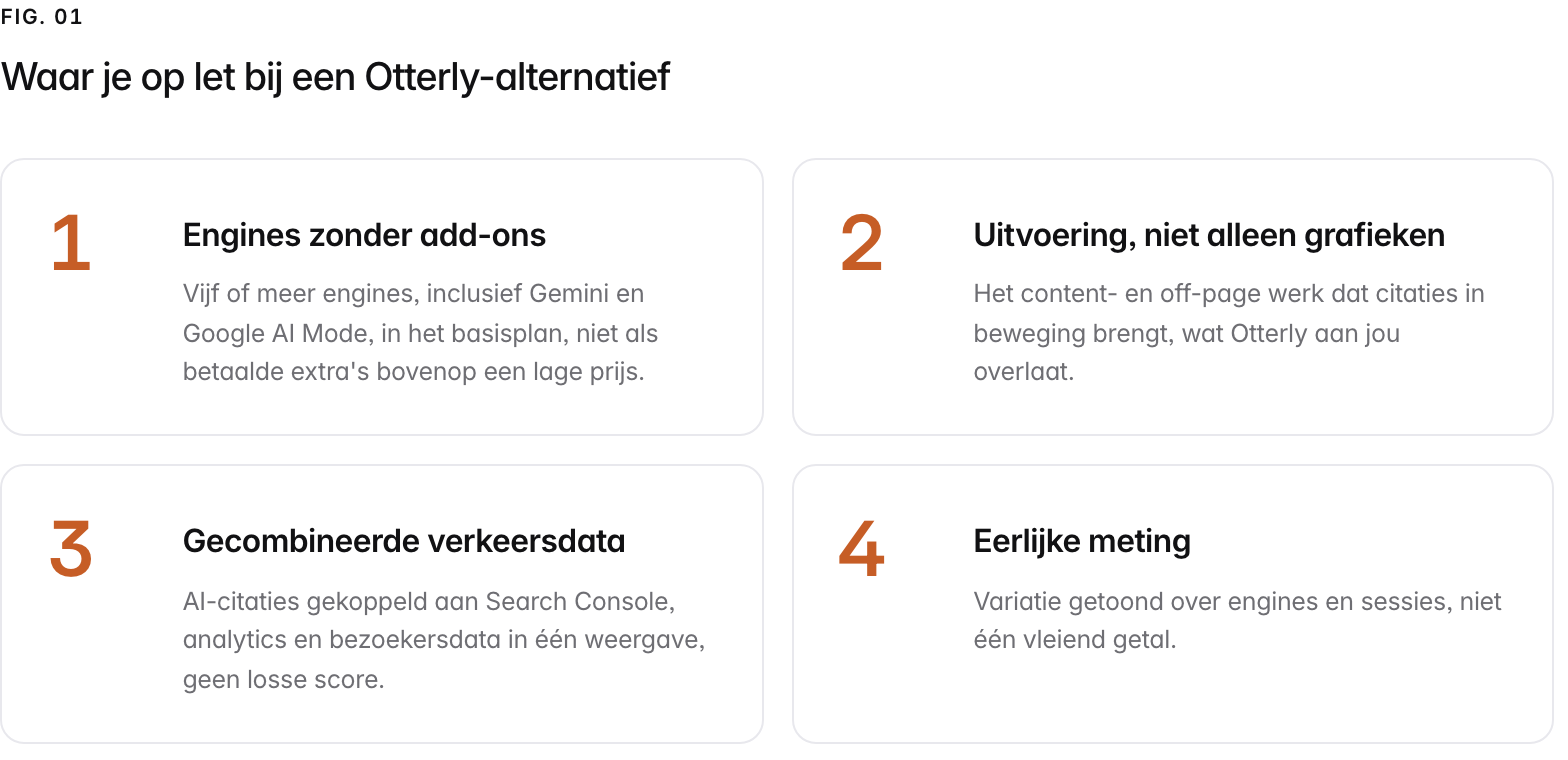 Summary graphic of 4 items: 1. Engines zonder add-ons: Vijf of meer engines, inclusief Gemini en Google AI Mode, in het basisplan, niet als betaalde extra's bovenop een lage prijs. 2. Uitvoering, niet alleen grafieken: Het content- en off-page werk dat citaties in beweging brengt, wat Otterly aan jou overlaat. 3. Gecombineerde verkeersdata: AI-citaties gekoppeld aan Search Console, analytics en bezoekersdata in één weergave, geen losse score. 4. Eerlijke meting: Variatie getoond over engines en sessies, niet één vleiend getal.