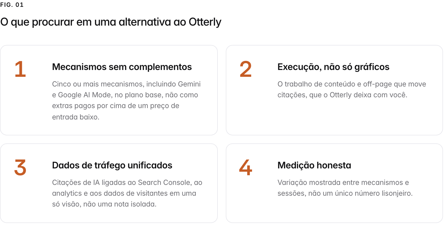 Summary graphic of 4 items: 1. Mecanismos sem complementos: Cinco ou mais mecanismos, incluindo Gemini e Google AI Mode, no plano base, não como extras pagos por cima de um preço de entrada baixo. 2. Execução, não só gráficos: O trabalho de conteúdo e off-page que move citações, que o Otterly deixa com você. 3. Dados de tráfego unificados: Citações de IA ligadas ao Search Console, ao analytics e aos dados de visitantes em uma só visão, não uma nota isolada. 4. Medição honesta: Variação mostrada entre mecanismos e sessões, não um único número lisonjeiro.