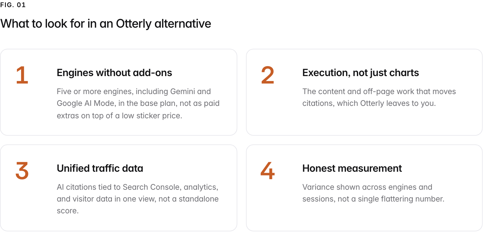 Summary graphic of 4 items: 1. Engines without add-ons: Five or more engines, including Gemini and Google AI Mode, in the base plan, not as paid extras on top of a low sticker price. 2. Execution, not just charts: The content and off-page work that moves citations, which Otterly leaves to you. 3. Unified traffic data: AI citations tied to Search Console, analytics, and visitor data in one view, not a standalone score. 4. Honest measurement: Variance shown across engines and sessions, not a single flattering number.