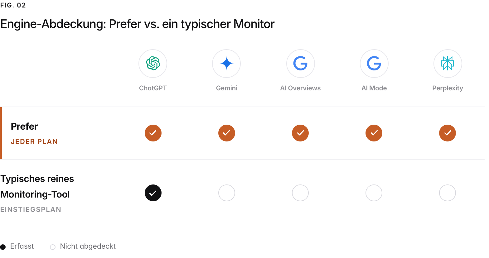 Ein Abdeckungsraster über die fünf KI-Engines, die Prefer erfasst. Prefer erfasst alle in jedem bezahlten Plan, ohne Aufpreis pro Engine und ohne Engine, die einem höheren Plan vorbehalten ist; ein typisches reines Monitoring-Tool erfasst im Einstiegsplan nur ChatGPT und verkauft den Rest oder sperrt ihn für höhere Pläne.