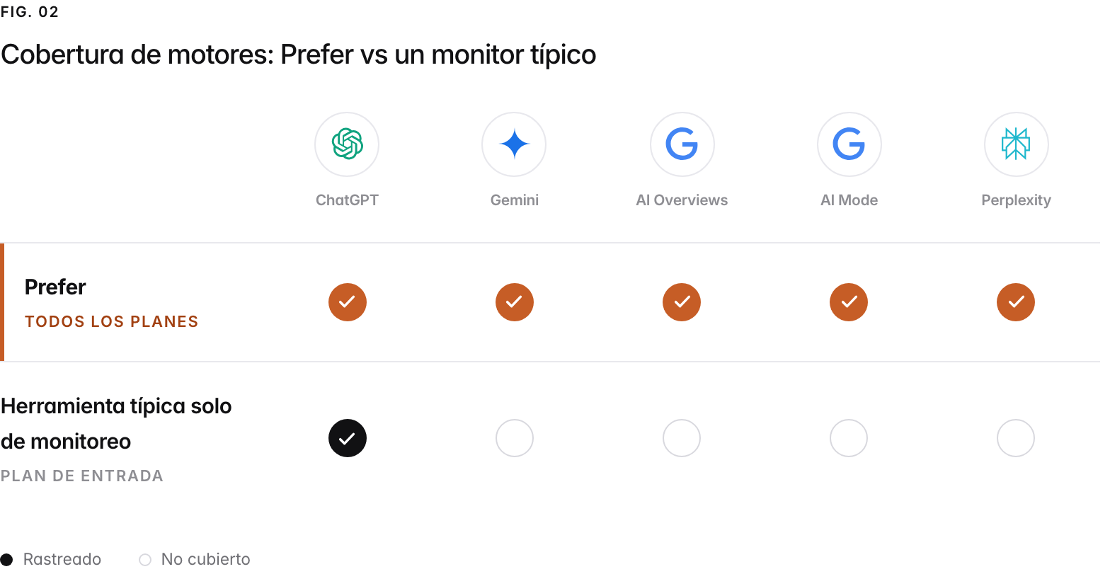 Una cuadrícula de cobertura de los cinco motores de IA que rastrea Prefer. Prefer los rastrea todos en todos los planes de pago, sin complementos por motor y sin motores reservados a planes superiores; una herramienta típica solo de monitoreo rastrea únicamente ChatGPT en su plan de entrada y vende o restringe el resto a planes superiores.
