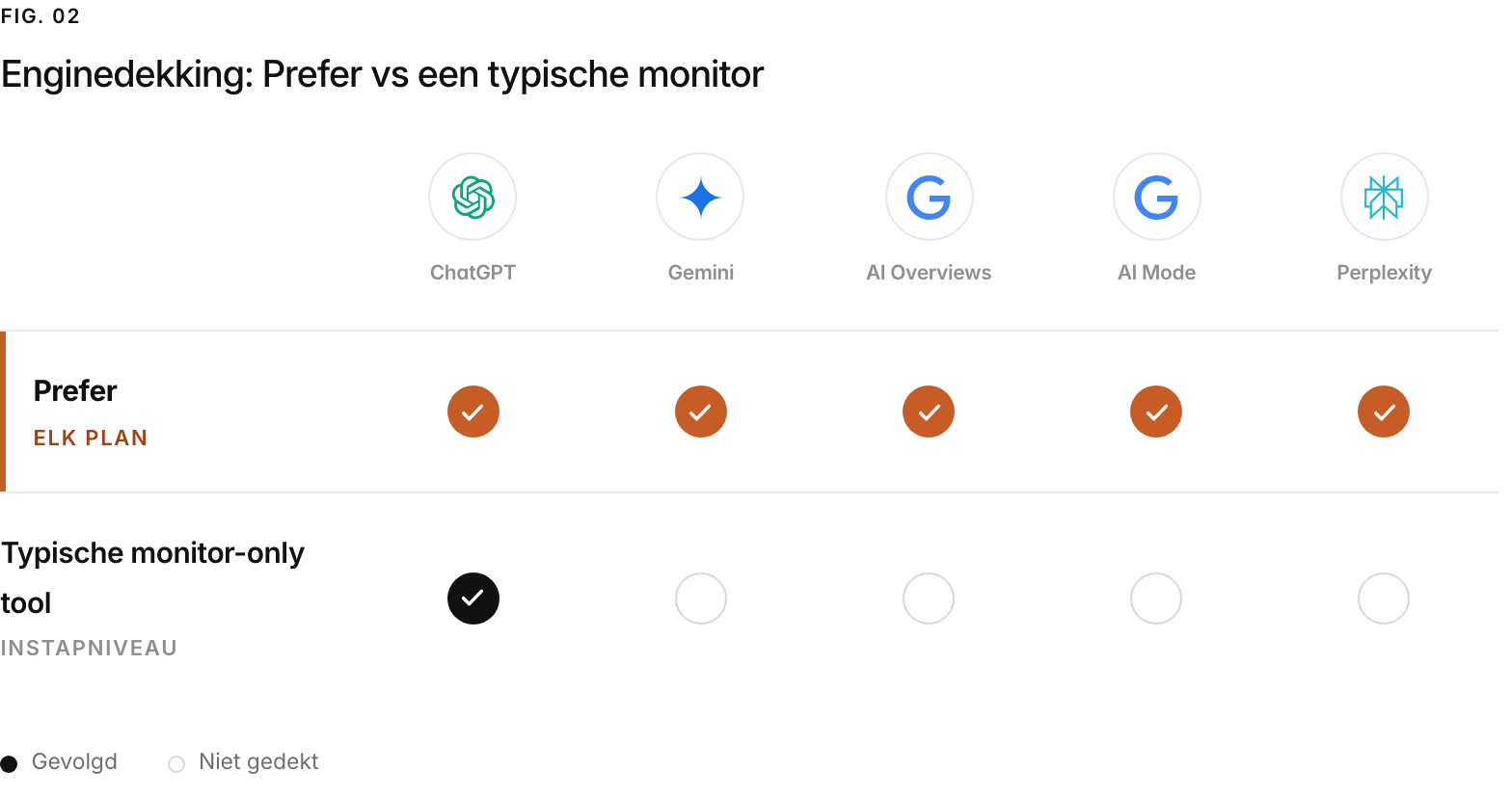 Een dekkingsraster over de vijf AI-engines die Prefer volgt. Prefer volgt ze allemaal op elk betaald plan, zonder meerprijs per engine en zonder engine die aan een hoger plan vastzit; een typische monitor-only tool volgt op het instapniveau alleen ChatGPT en verkoopt de rest of zet die achter een hoger plan.