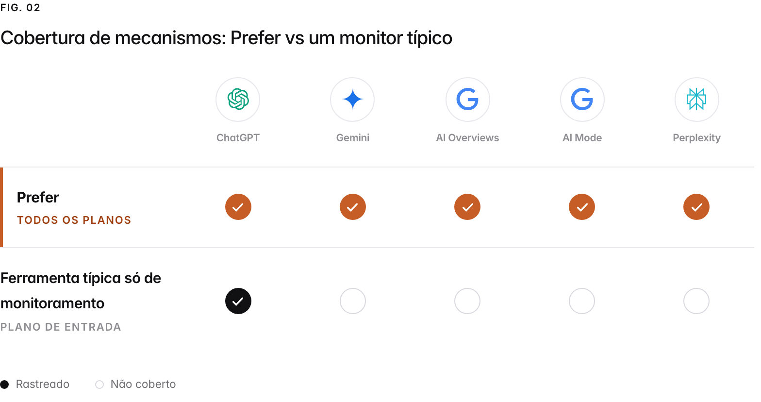 Uma grade de cobertura dos cinco mecanismos de IA que a Prefer rastreia. A Prefer rastreia todos em todos os planos pagos, sem complemento por mecanismo e sem mecanismo preso a um plano mais caro; uma ferramenta típica só de monitoramento rastreia apenas o ChatGPT no plano de entrada e vende ou restringe o resto a planos superiores.