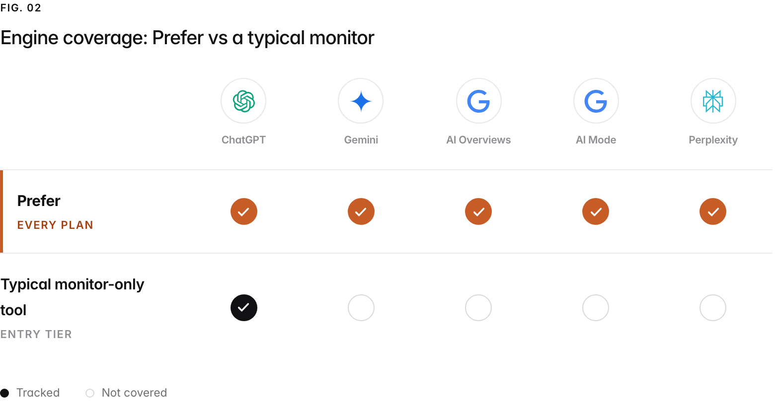 A coverage grid across the 5 AI engines Prefer tracks: ChatGPT, Gemini, Google AI Overviews, Google AI Mode, Perplexity. Prefer tracks all of them on every paid plan, with no per-engine add-on and no engine locked to a higher tier; a typical monitor-only tool tracks ChatGPT at its entry tier and sells or tier-gates the rest.