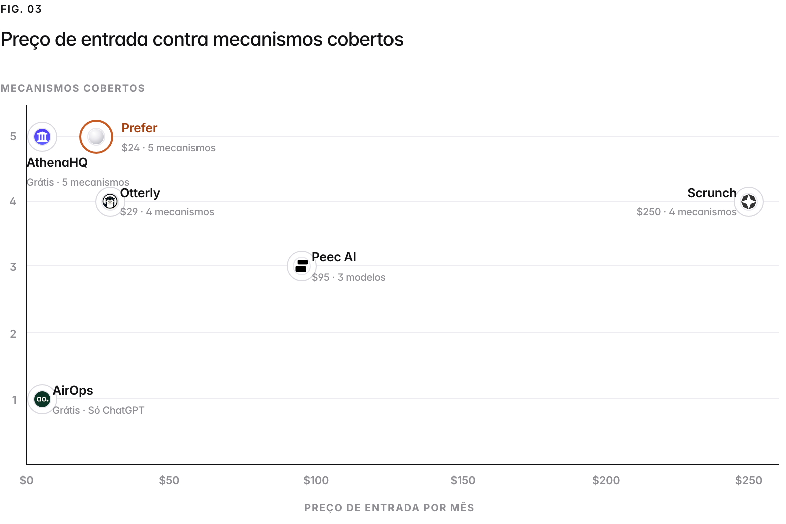 A scatter chart of AI-visibility tools by entry price and engines covered, checked July 2026: AthenaHQ Grátis with 5 mecanismos; AirOps Grátis with Só ChatGPT; Otterly $29 with 4 mecanismos; Peec AI $95 with 3 modelos; Prefer $24 with 5 mecanismos; Scrunch $250 with 4 mecanismos. Semrush prices by prompts and Ahrefs prices Brand Radar as a suite add-on, so neither is plotted. Profound lists no paid brand price (a free trial on ChatGPT, or a custom Enterprise quote, checked 16 September 2026), so it is not plotted. Otterly verified September 2026, the rest July 2026.