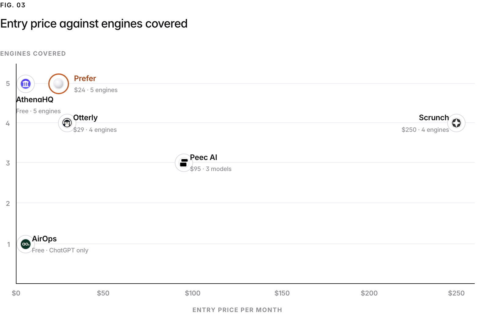 A scatter chart of AI-visibility tools by entry price and engines covered, checked July 2026: AthenaHQ Free with 5 engines; AirOps Free with ChatGPT only; Otterly $29 with 4 engines; Peec AI $95 with 3 models; Prefer $24 with 5 engines; Scrunch $250 with 4 engines. Semrush prices by prompts and Ahrefs prices Brand Radar as a suite add-on, so neither is plotted. Profound lists no paid brand price (a free trial on ChatGPT, or a custom Enterprise quote, checked 16 September 2026), so it is not plotted. Otterly verified September 2026, the rest July 2026.