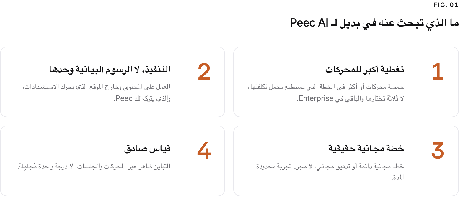 Summary graphic of 4 items: 1. تغطية أكبر للمحركات: خمسة محركات أو أكثر في الخطة التي تستطيع تحمل تكلفتها، لا ثلاثة تختارها والباقي في Enterprise. 2. التنفيذ، لا الرسوم البيانية وحدها: العمل على المحتوى وخارج الموقع الذي يحرك الاستشهادات، والذي يتركه لك Peec. 3. خطة مجانية حقيقية: خطة مجانية دائمة أو تدقيق مجاني، لا مجرد تجربة محدودة المدة. 4. قياس صادق: التباين ظاهر عبر المحركات والجلسات، لا درجة واحدة مُجامِلة.