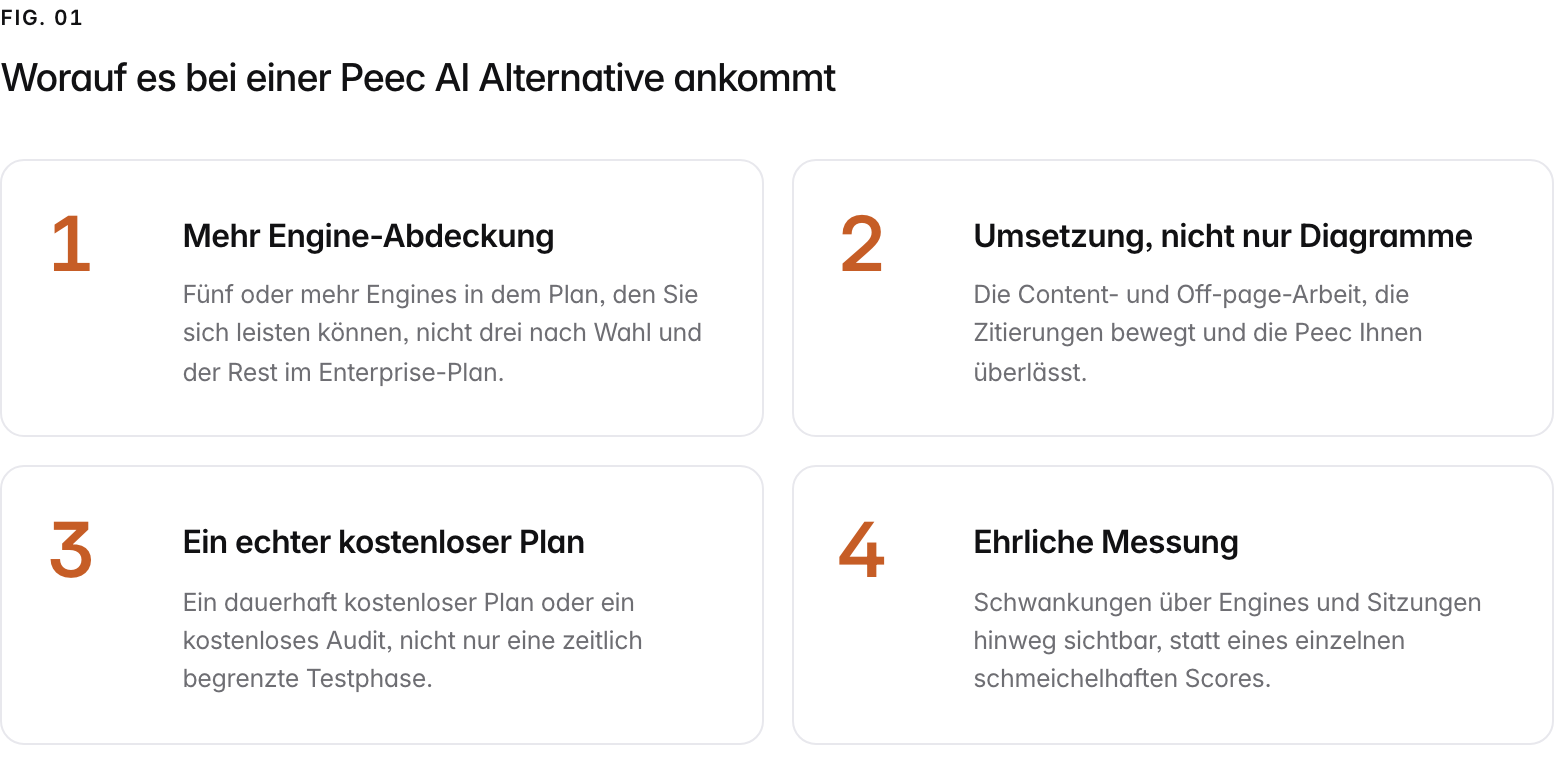 Summary graphic of 4 items: 1. Mehr Engine-Abdeckung: Fünf oder mehr Engines in dem Plan, den Sie sich leisten können, nicht drei nach Wahl und der Rest im Enterprise-Plan. 2. Umsetzung, nicht nur Diagramme: Die Content- und Off-page-Arbeit, die Zitierungen bewegt und die Peec Ihnen überlässt. 3. Ein echter kostenloser Plan: Ein dauerhaft kostenloser Plan oder ein kostenloses Audit, nicht nur eine zeitlich begrenzte Testphase. 4. Ehrliche Messung: Schwankungen über Engines und Sitzungen hinweg sichtbar, statt eines einzelnen schmeichelhaften Scores.