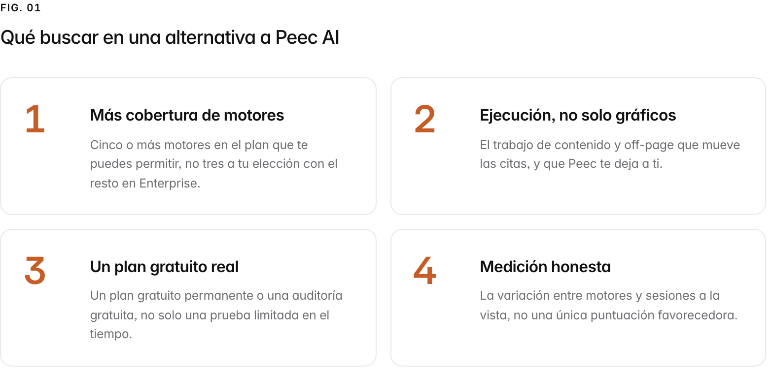 Summary graphic of 4 items: 1. Más cobertura de motores: Cinco o más motores en el plan que te puedes permitir, no tres a tu elección con el resto en Enterprise. 2. Ejecución, no solo gráficos: El trabajo de contenido y off-page que mueve las citas, y que Peec te deja a ti. 3. Un plan gratuito real: Un plan gratuito permanente o una auditoría gratuita, no solo una prueba limitada en el tiempo. 4. Medición honesta: La variación entre motores y sesiones a la vista, no una única puntuación favorecedora.