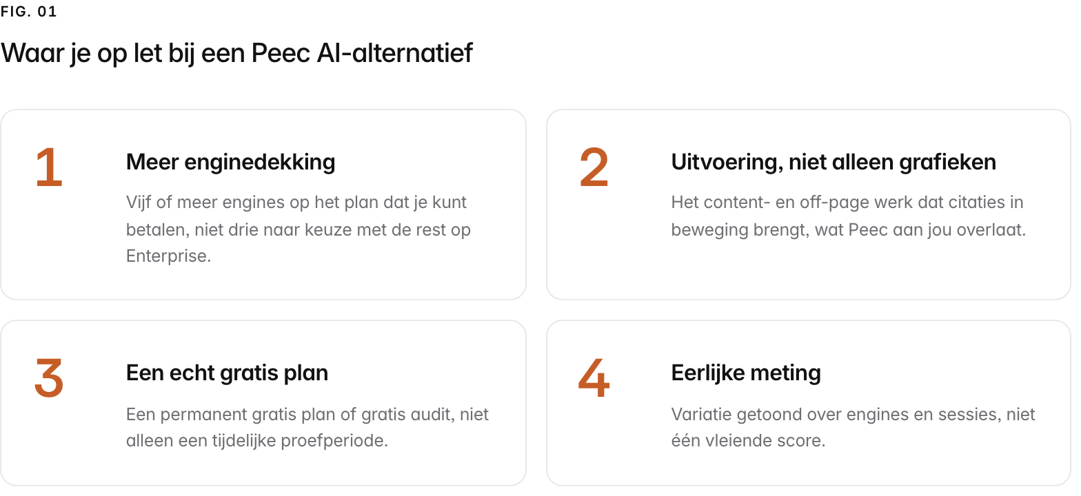 Summary graphic of 4 items: 1. Meer enginedekking: Vijf of meer engines op het plan dat je kunt betalen, niet drie naar keuze met de rest op Enterprise. 2. Uitvoering, niet alleen grafieken: Het content- en off-page werk dat citaties in beweging brengt, wat Peec aan jou overlaat. 3. Een echt gratis plan: Een permanent gratis plan of gratis audit, niet alleen een tijdelijke proefperiode. 4. Eerlijke meting: Variatie getoond over engines en sessies, niet één vleiende score.