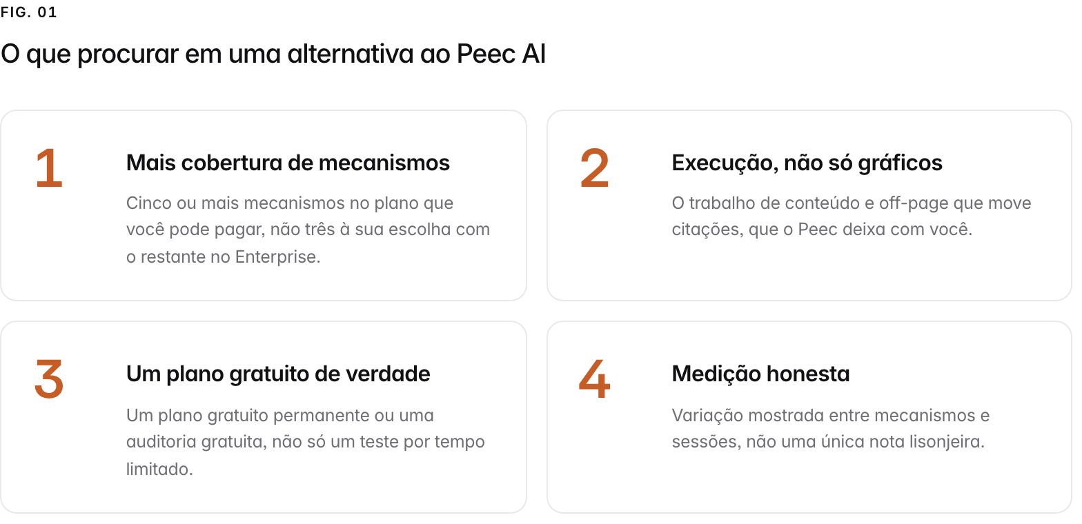 Summary graphic of 4 items: 1. Mais cobertura de mecanismos: Cinco ou mais mecanismos no plano que você pode pagar, não três à sua escolha com o restante no Enterprise. 2. Execução, não só gráficos: O trabalho de conteúdo e off-page que move citações, que o Peec deixa com você. 3. Um plano gratuito de verdade: Um plano gratuito permanente ou uma auditoria gratuita, não só um teste por tempo limitado. 4. Medição honesta: Variação mostrada entre mecanismos e sessões, não uma única nota lisonjeira.