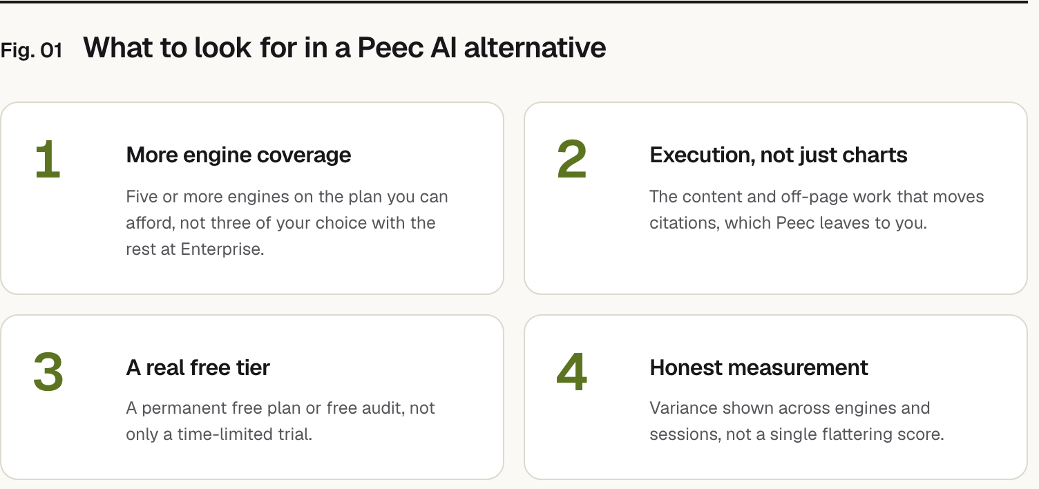Summary graphic of 4 items: 1. More engine coverage: Five or more engines on the plan you can afford, not three of your choice with the rest at Enterprise. 2. Execution, not just charts: The content and off-page work that moves citations, which Peec leaves to you. 3. A real free tier: A permanent free plan or free audit, not only a time-limited trial. 4. Honest measurement: Variance shown across engines and sessions, not a single flattering score.